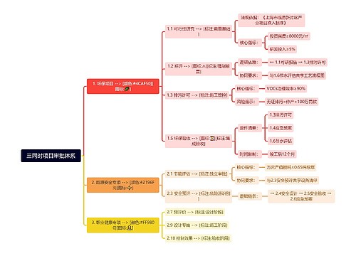 三同时项目审批体系