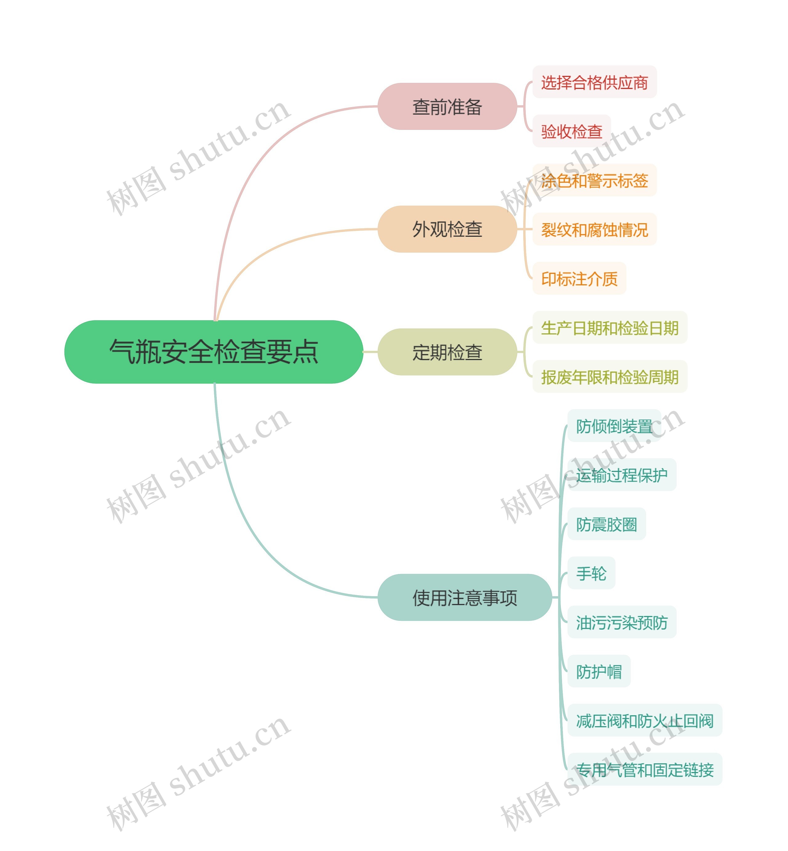 气瓶安全检查要点思维导图高清图 气瓶安全检查要点思维导图