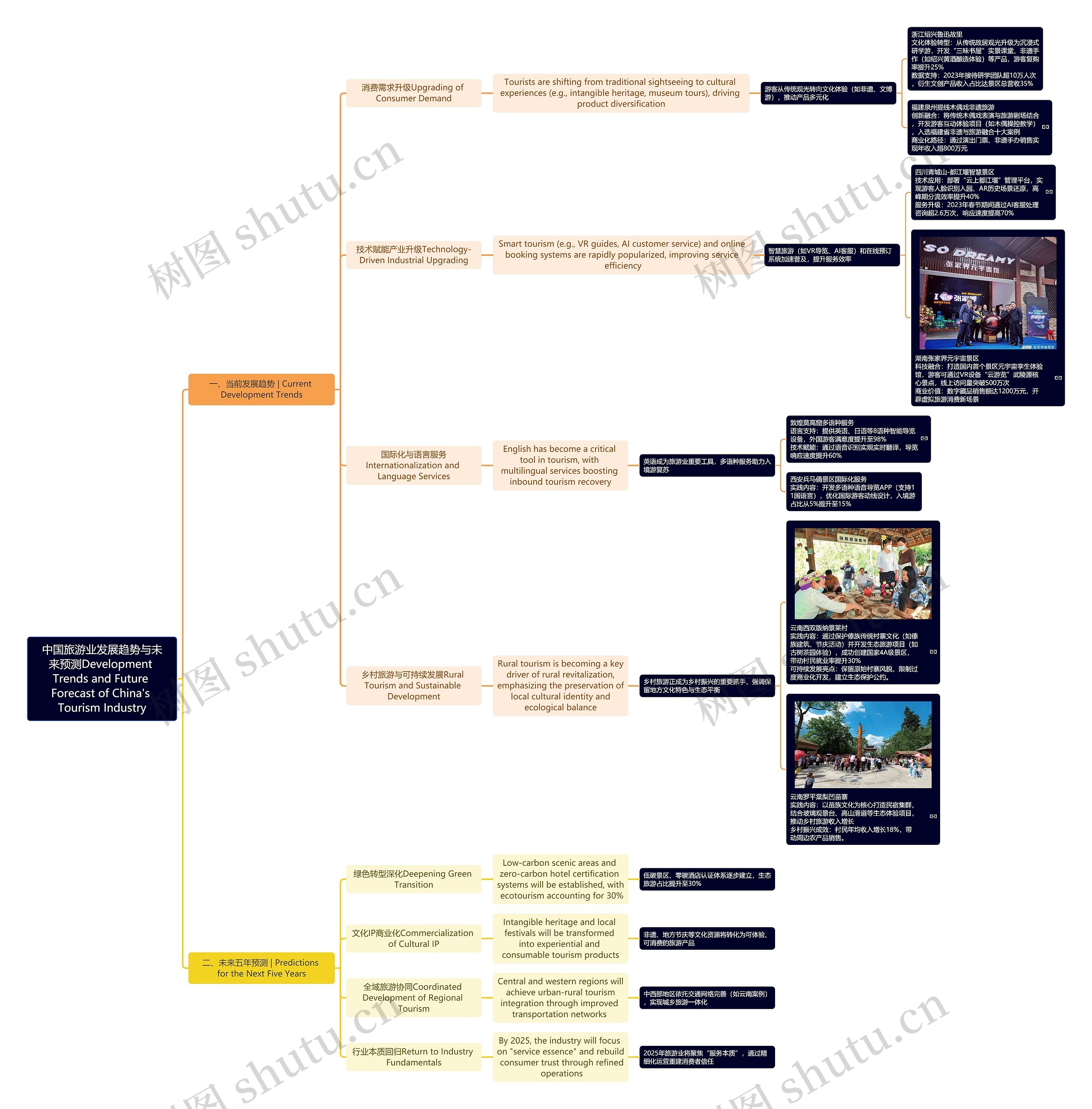 中国旅游业发展趋势与未来预测Development Trends and Future Forecast of China's Tourism Industry 中国旅游业发展趋势与未来预测Development Trends and Future Forecast of China's Tourism Industry
