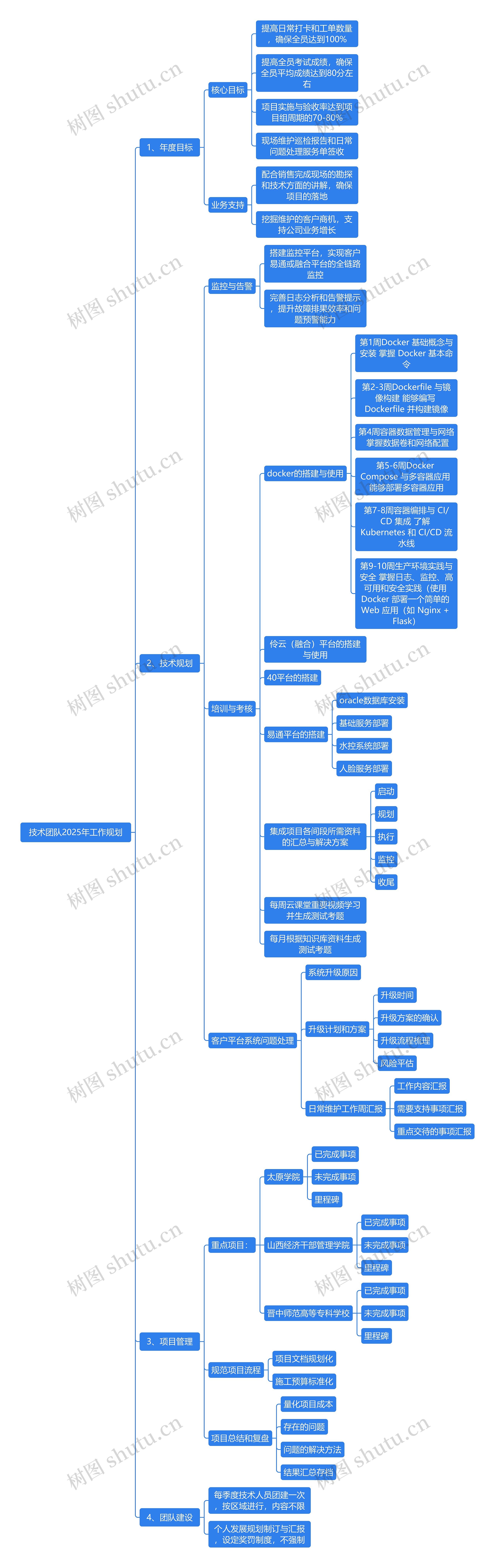 技术团队2025年工人规划