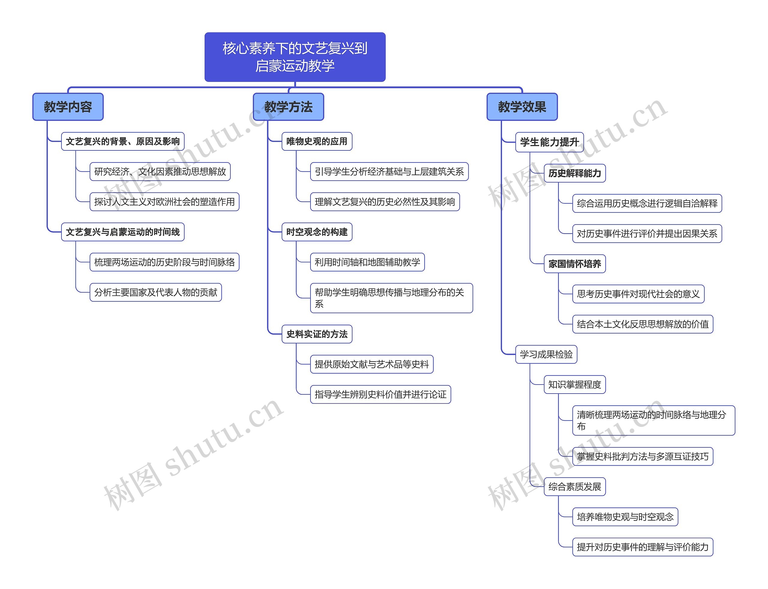 核心素养下的文艺复兴到启蒙运动教学思维导图高清图 核心素养下的文艺复兴到启蒙运动教学思维导图