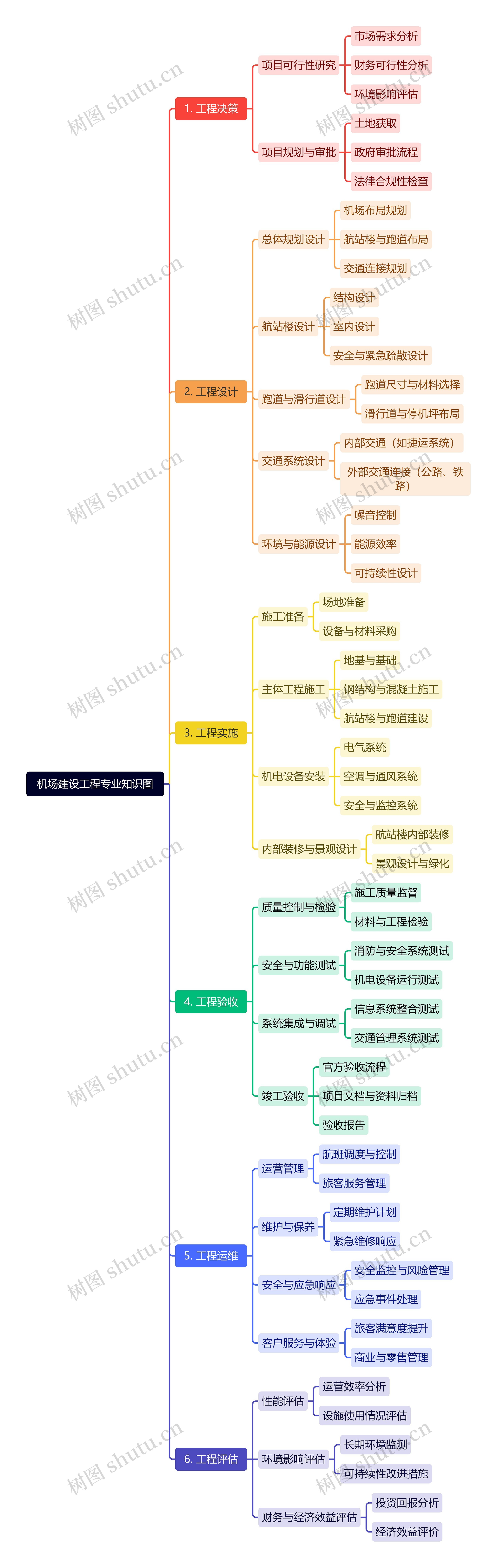 机场建设工程专业知识图