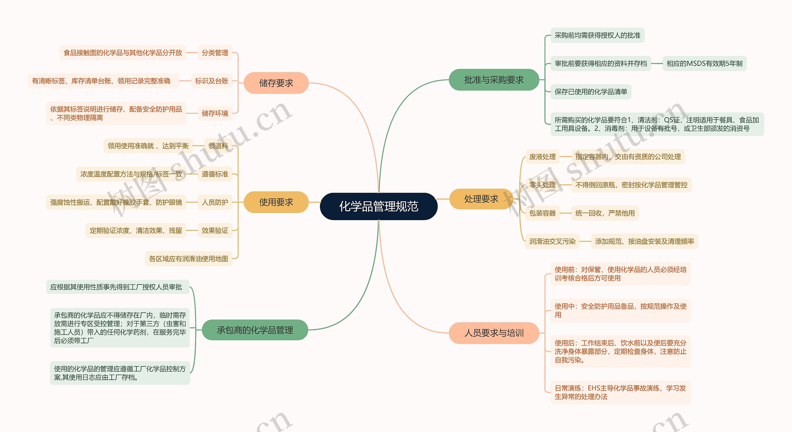 化学品管理规范