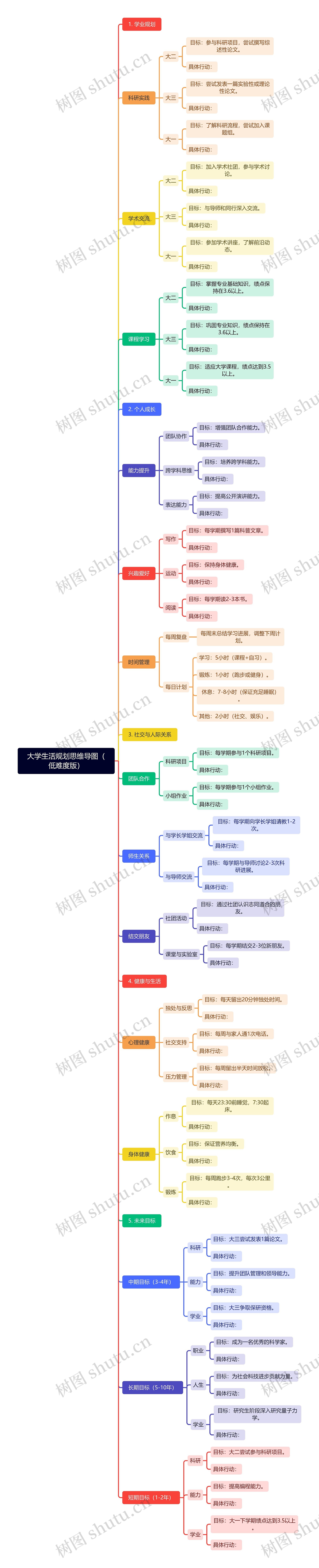 大学生活规划思维导图（低难度版）