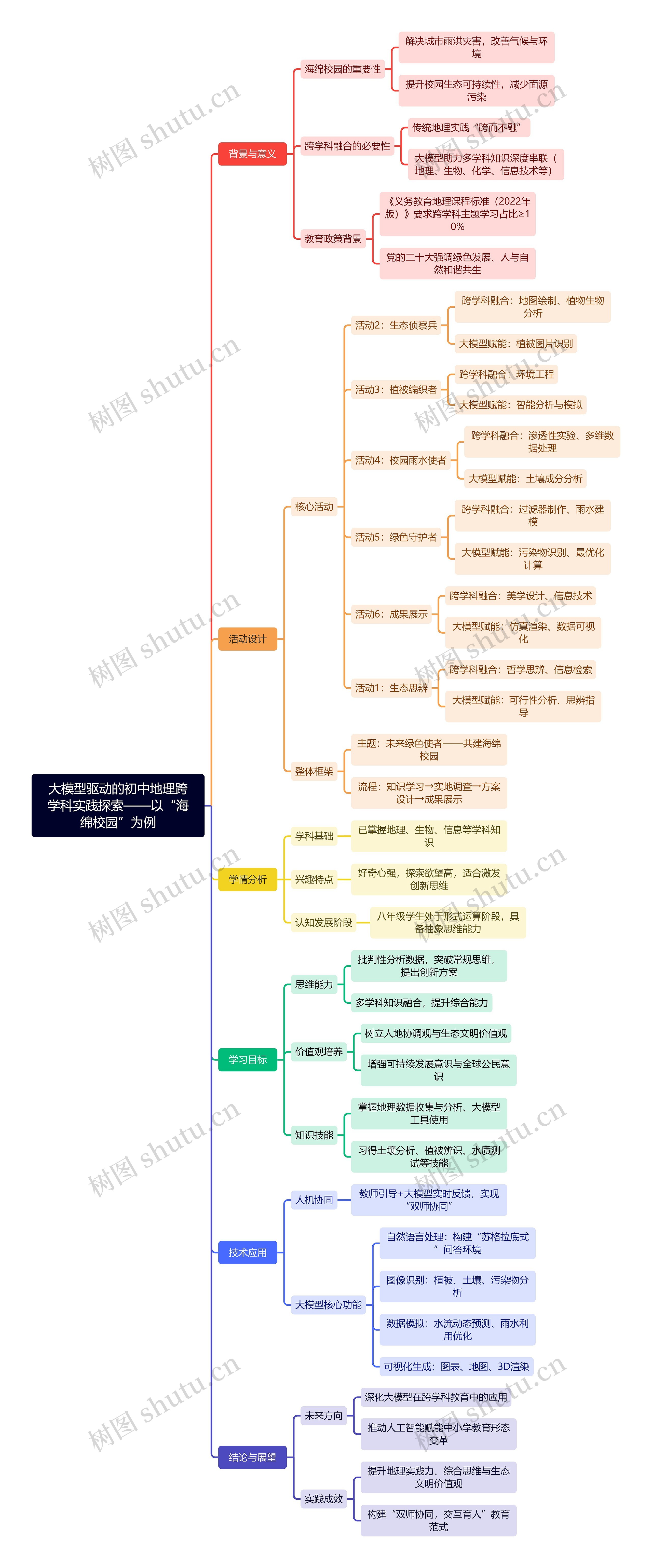 大模型驱动的初中地理跨学科实践探索——以“海绵校园”为例思维导图高清图 大模型驱动的初中地理跨学科实践探索——以“海绵校园”为例思维导图