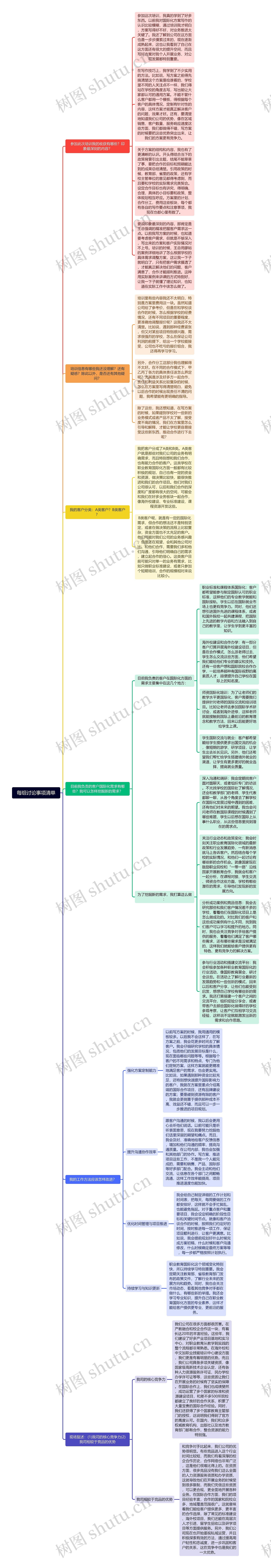 每组讨论事项清单