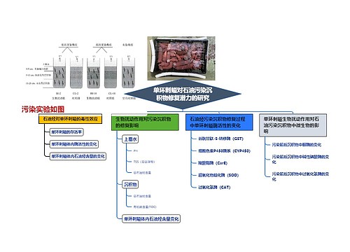 单环刺螠对石油污染沉积物修复潜力的研究