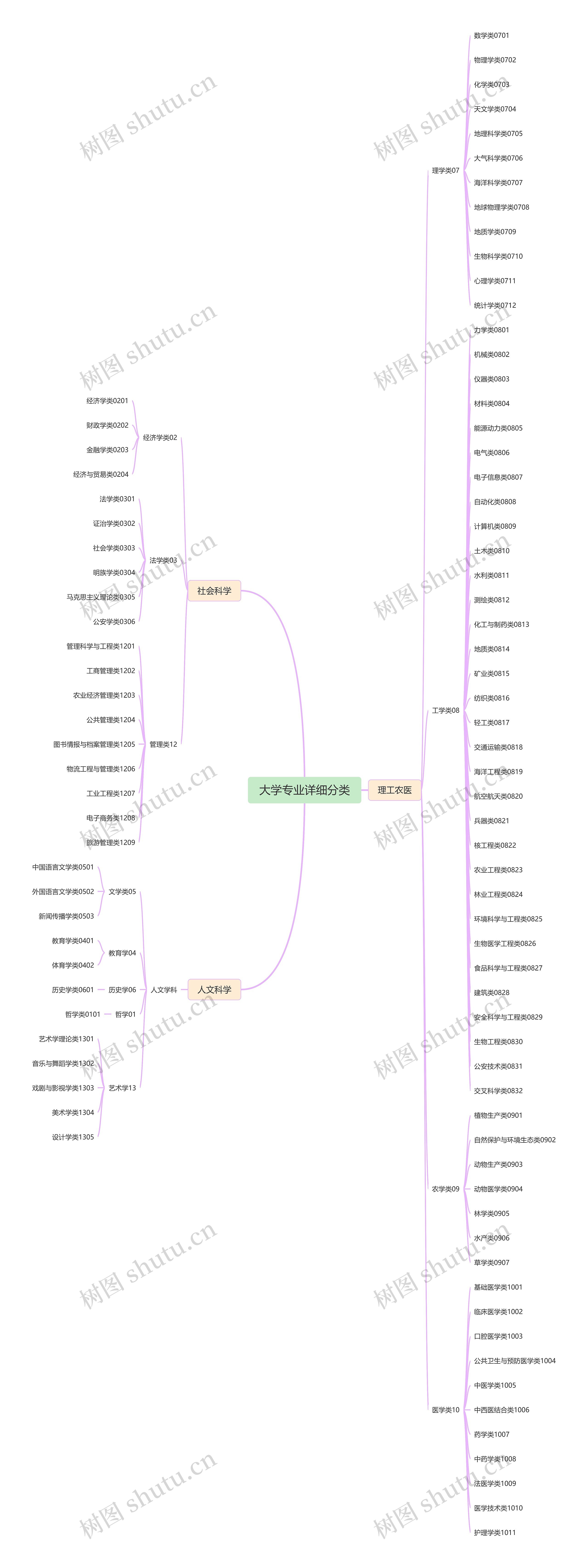 大学专业详细分类