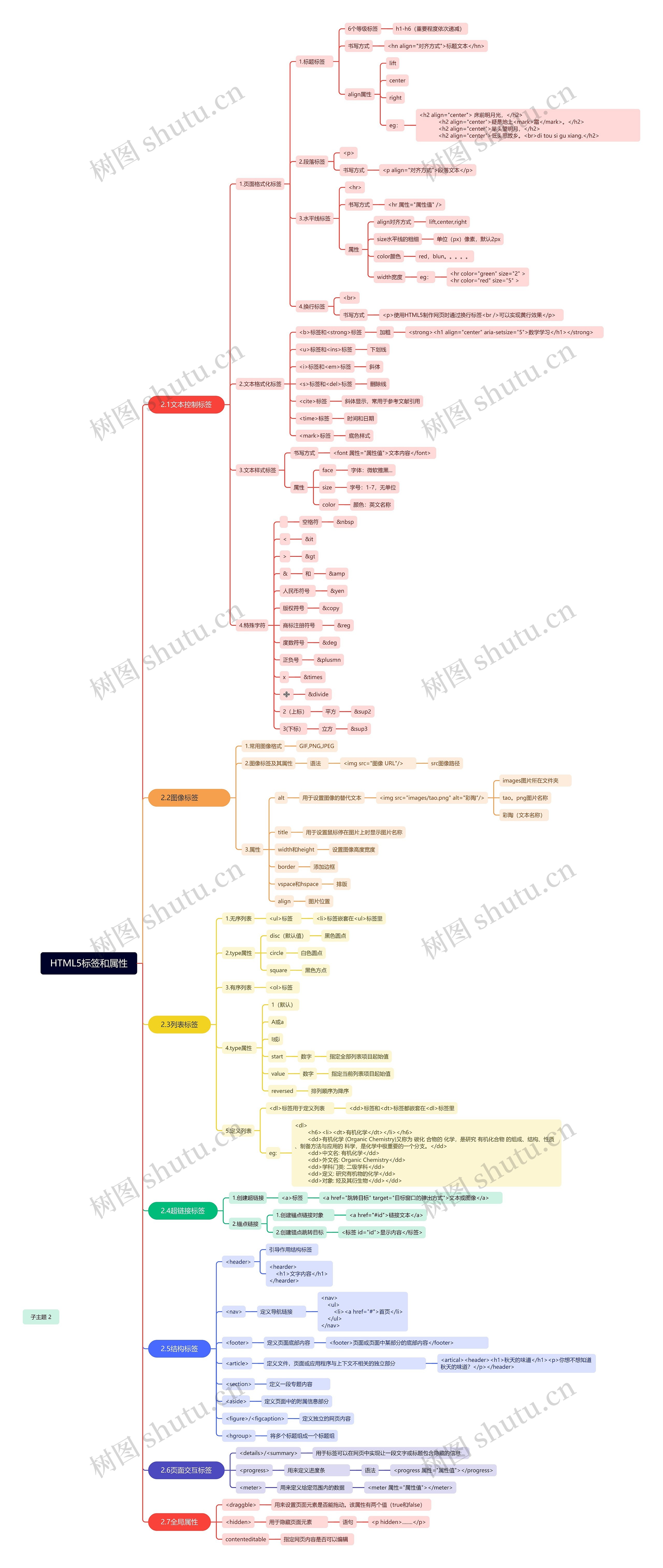 HTML5标签和属性思维导图高清图 HTML5标签和属性思维导图