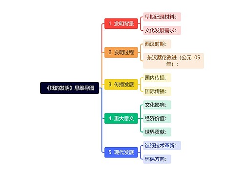 《纸的发明》思维导图