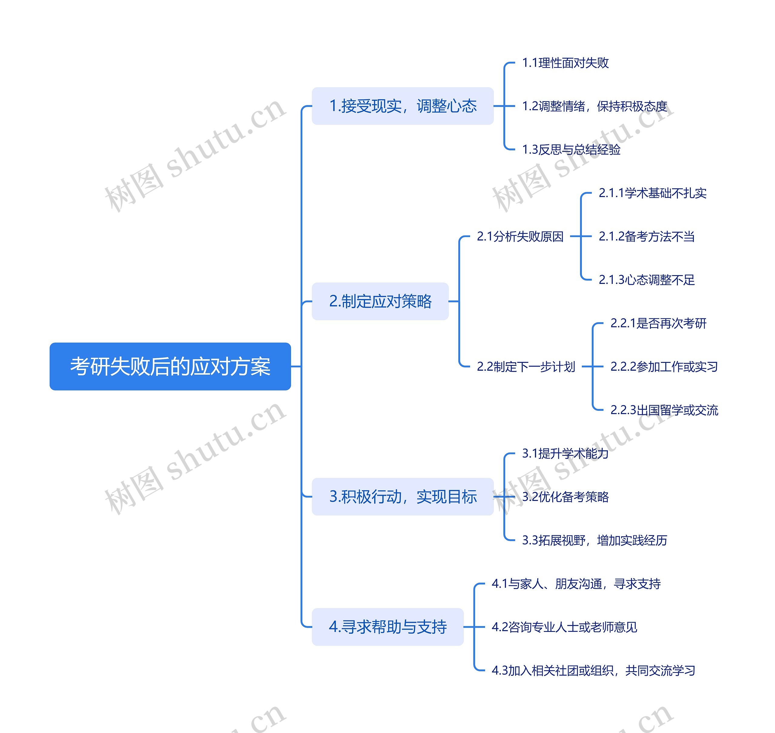 考研失败后的应对方案