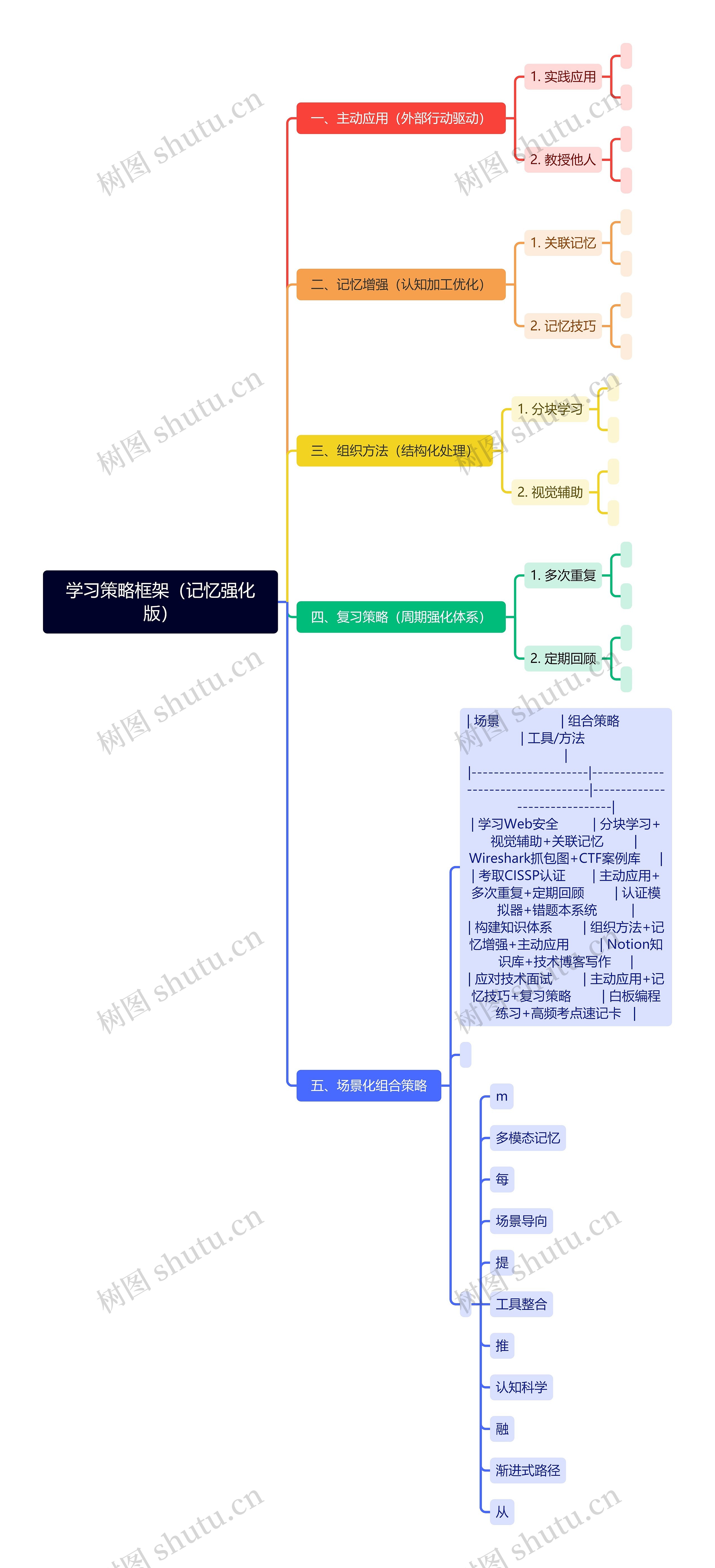 学习策略框架（记忆强化版）