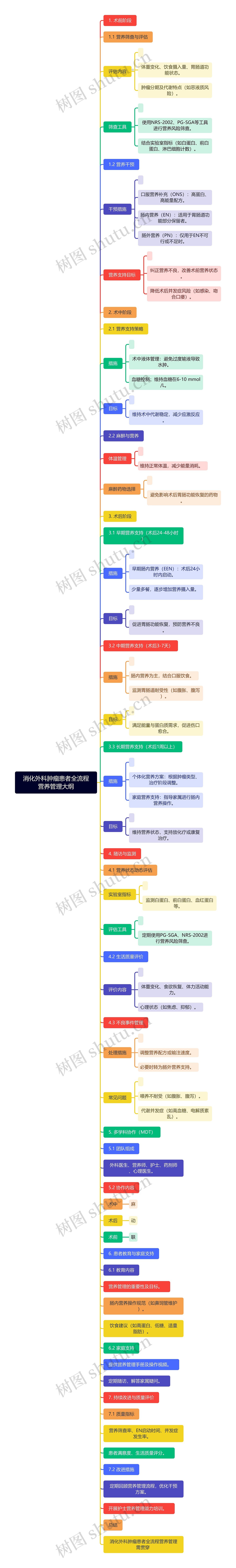 消化外科肿瘤患者全流程营养管理大纲