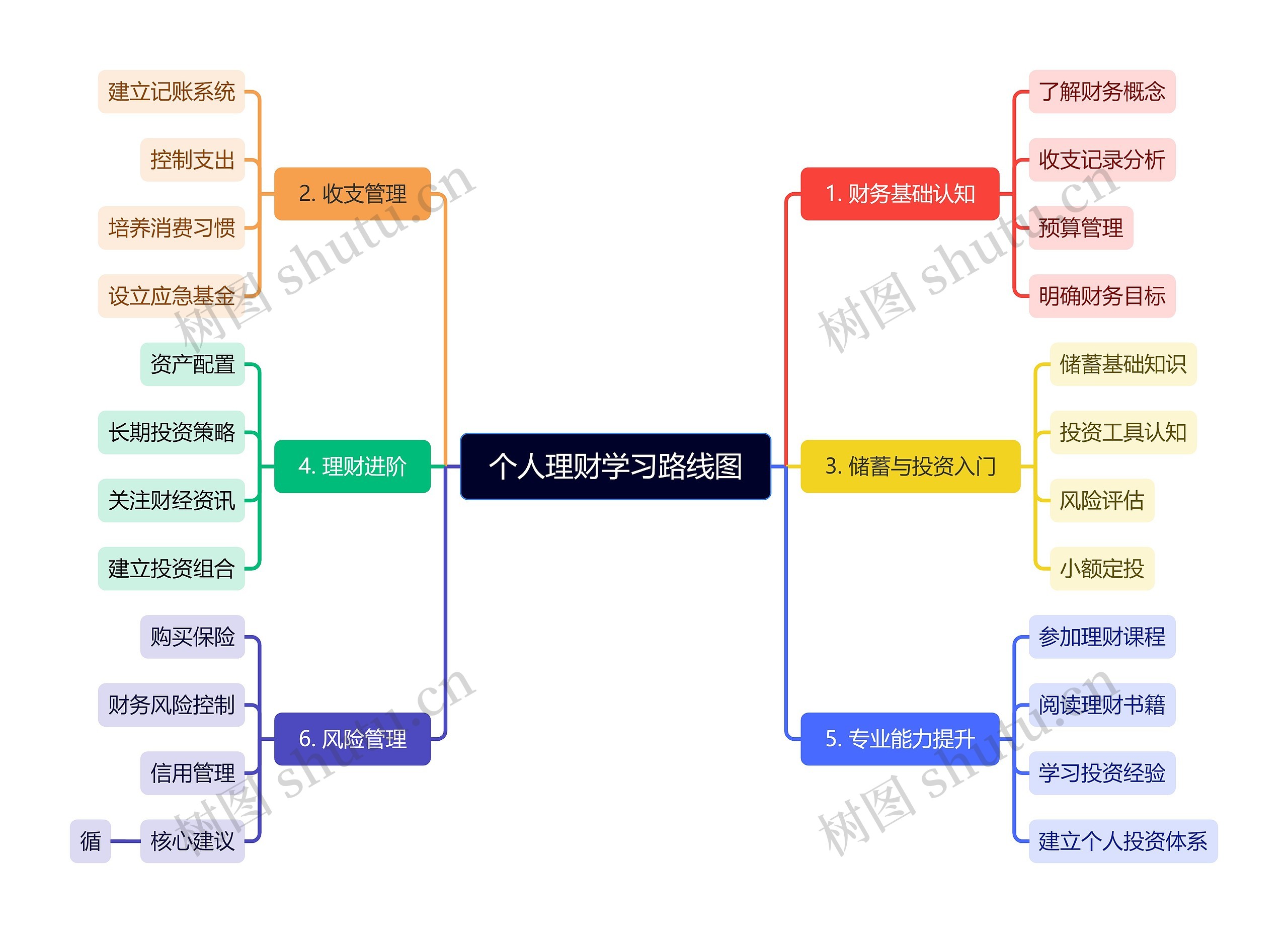 个人理财学习路线图思维导图高清图 个人理财学习路线图思维导图
