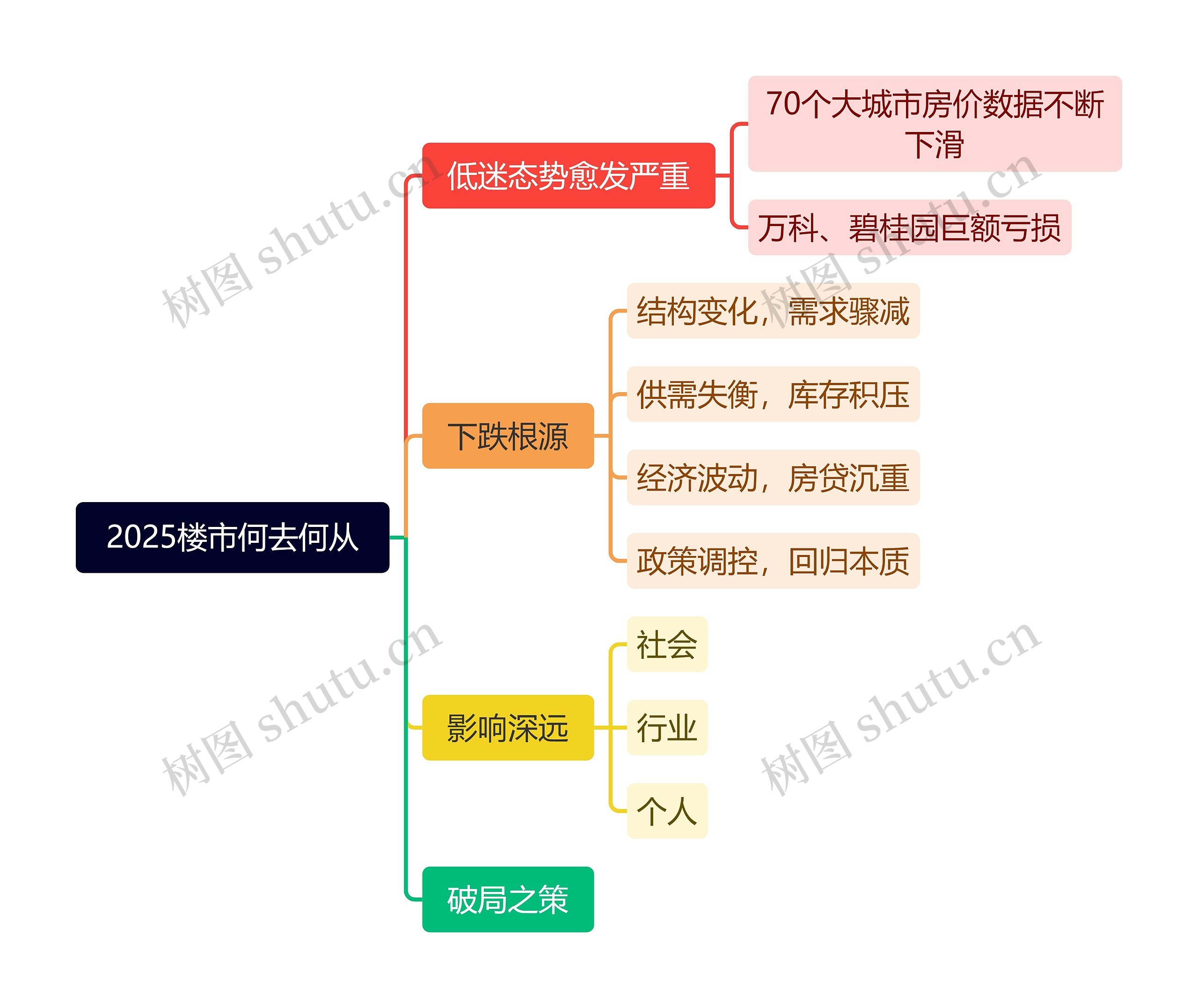 2025楼市何去何从