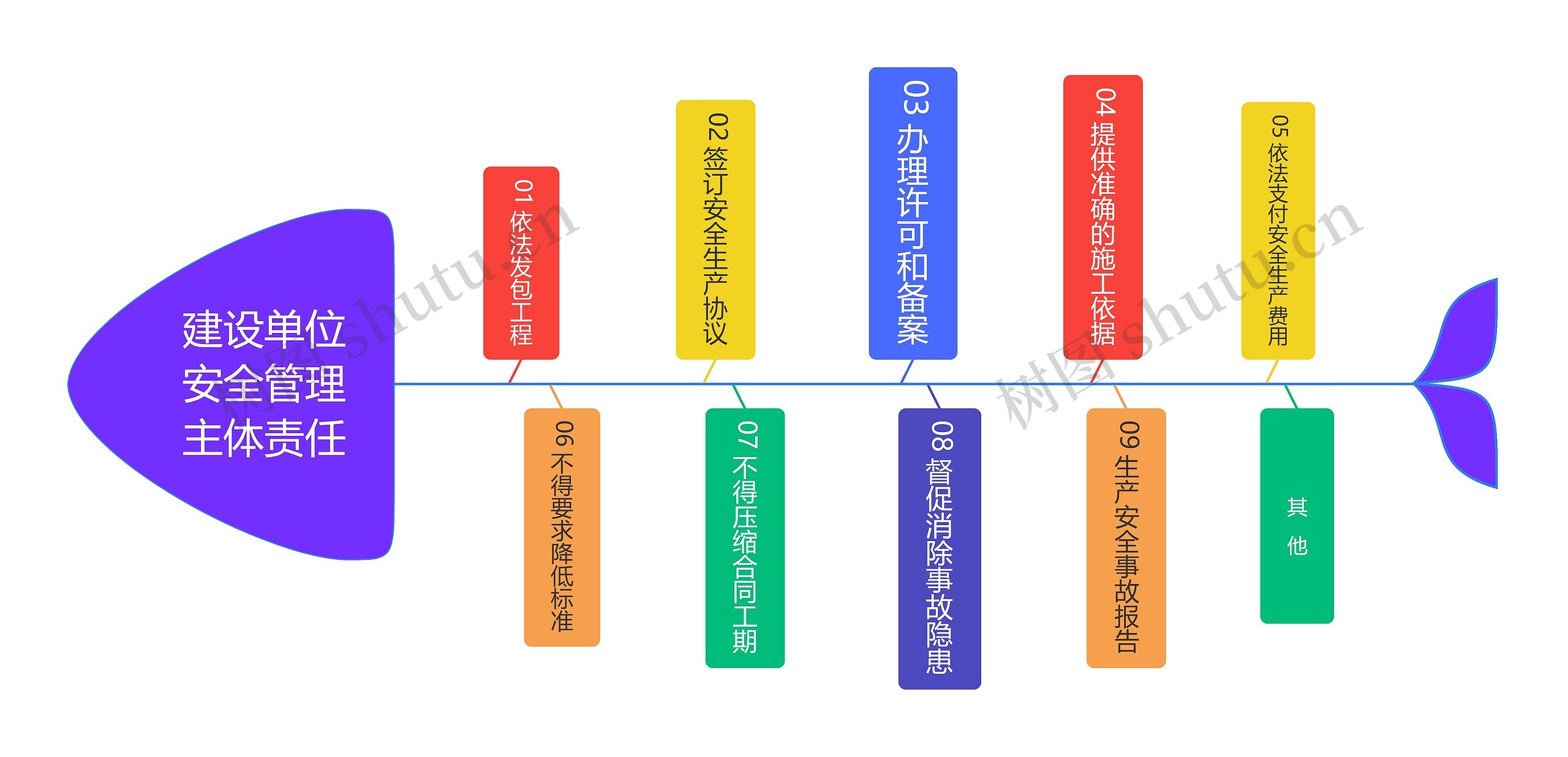建设单位安全管理主体责任