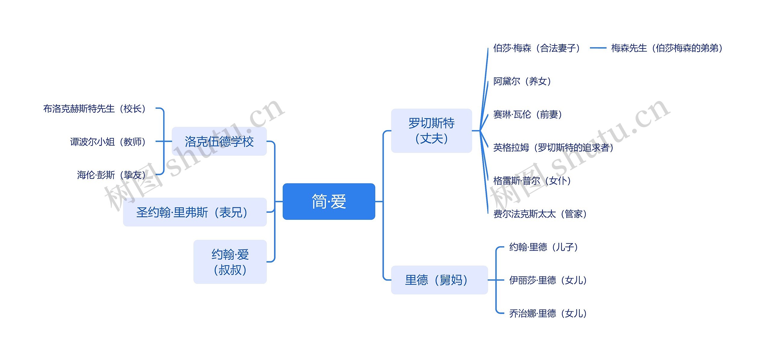 简·爱人物关系图