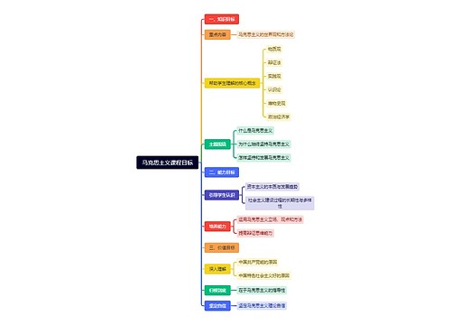 马克思主义课程目标