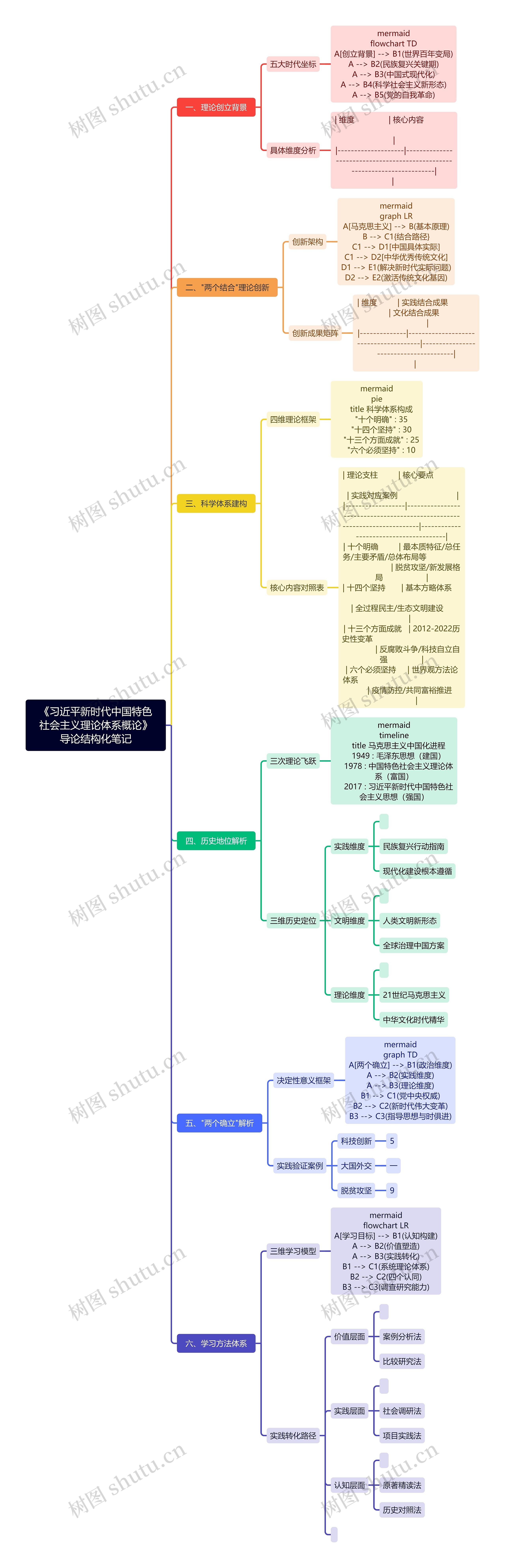《习近平新时代中国特色社会主义理论体系概论》导论结构化笔记