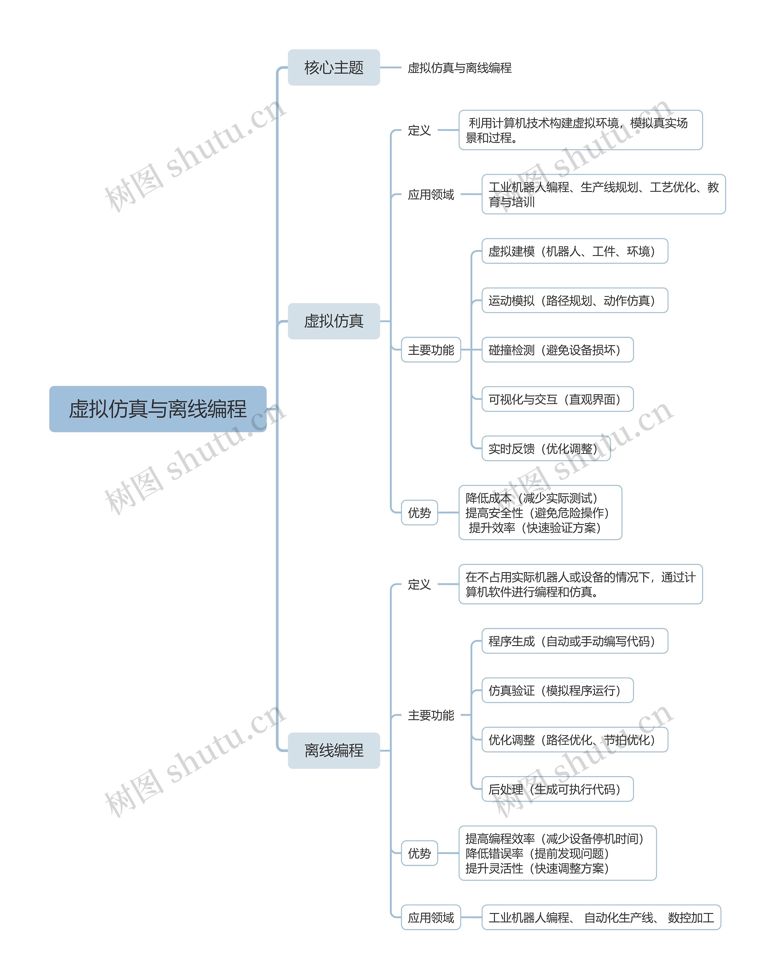 虚拟仿真与离线编程