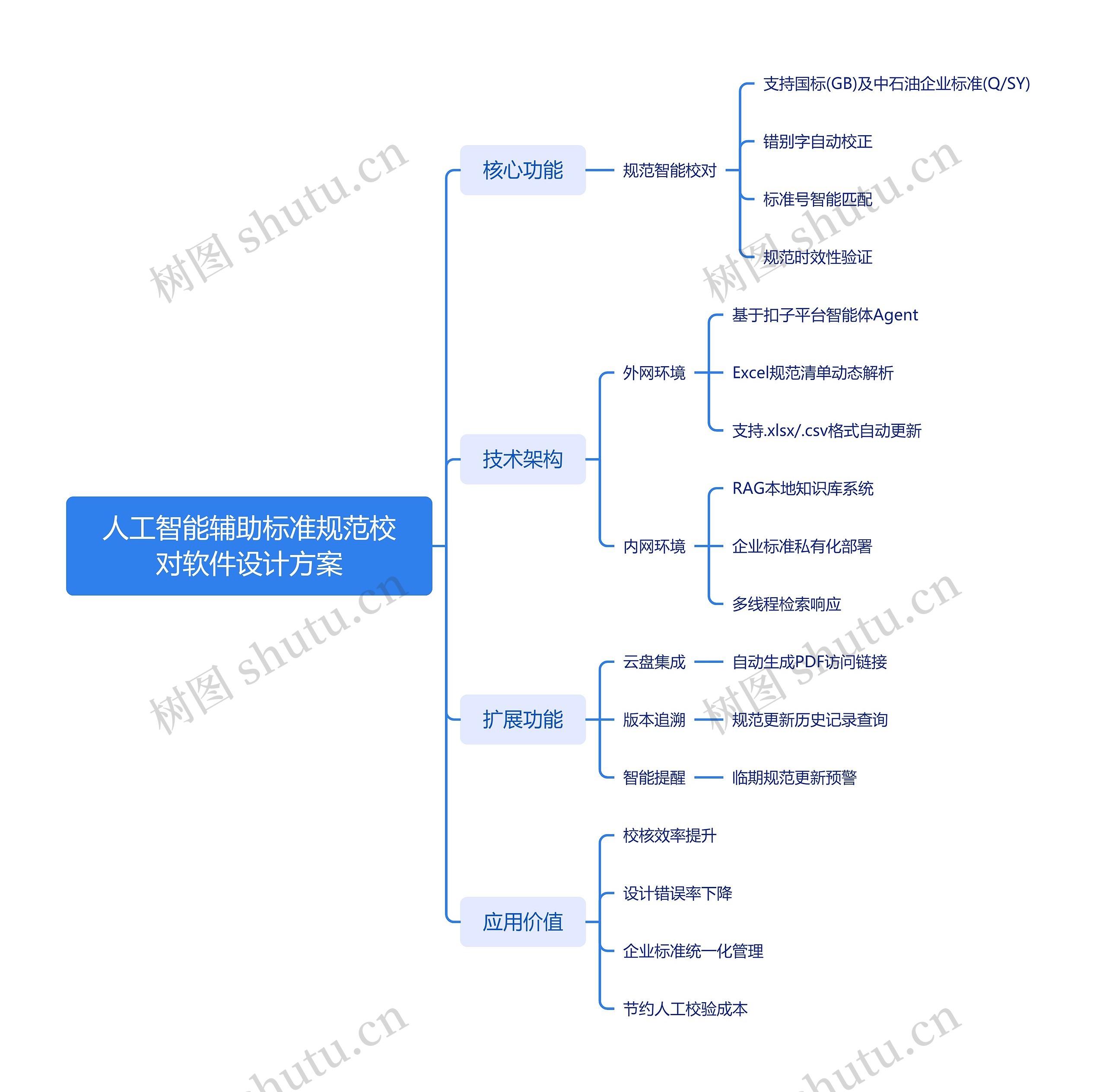 人工智能辅助标准规范校对软件设计方案