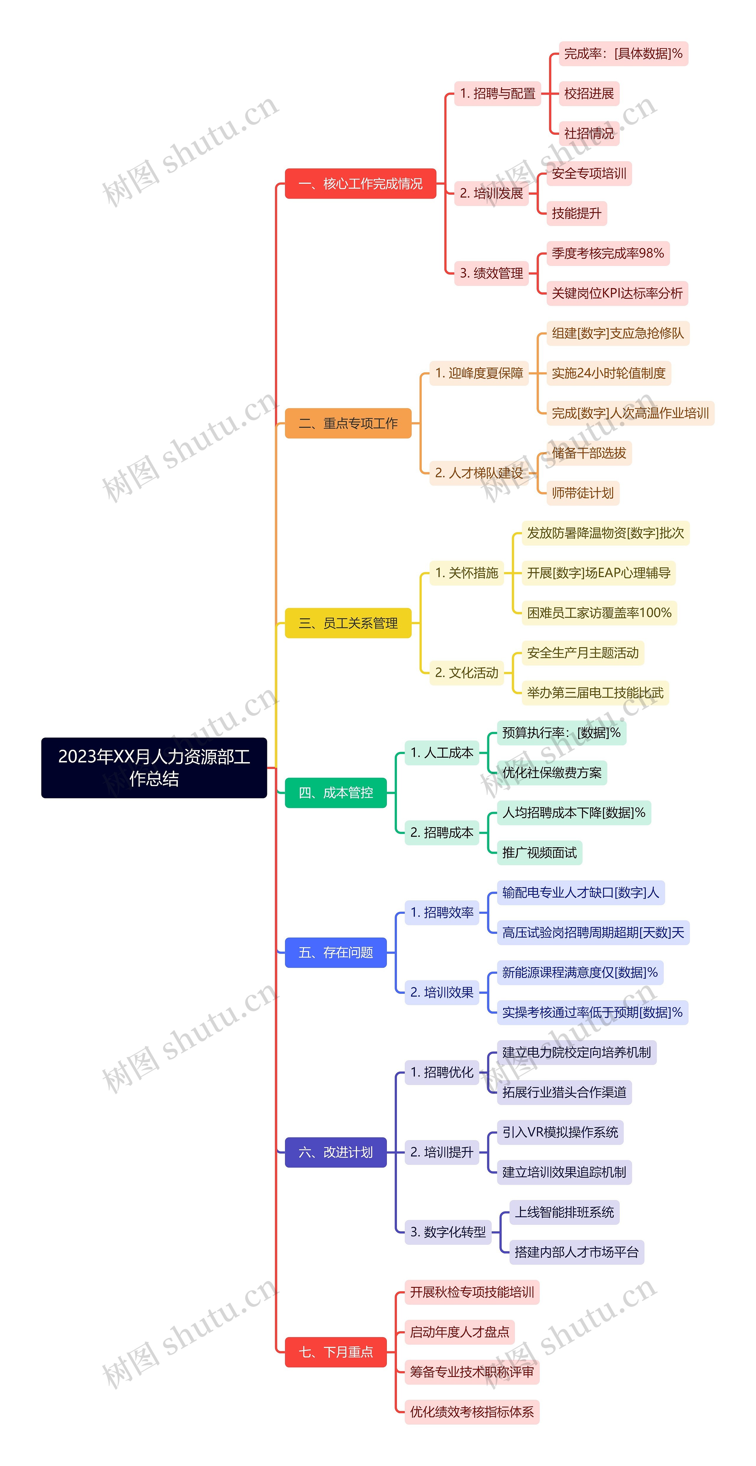 2023年XX月人力资源部工作总结
