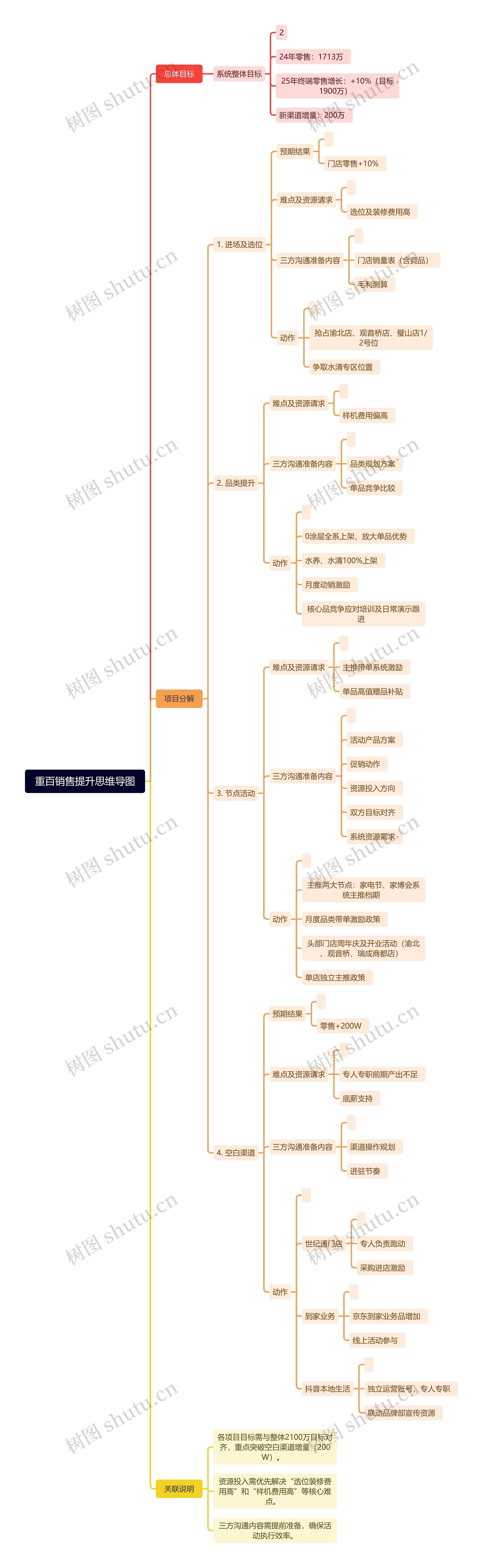 重百销售提升思维导图高清图 重百销售提升思维导图