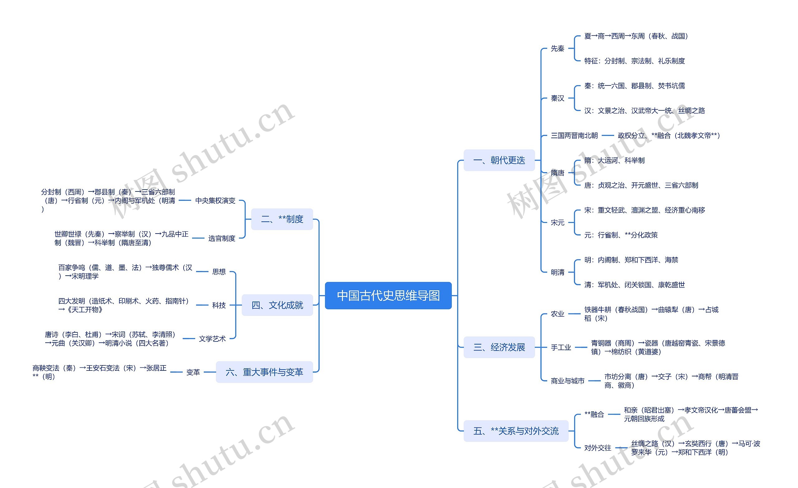 中国古代史思维导图
