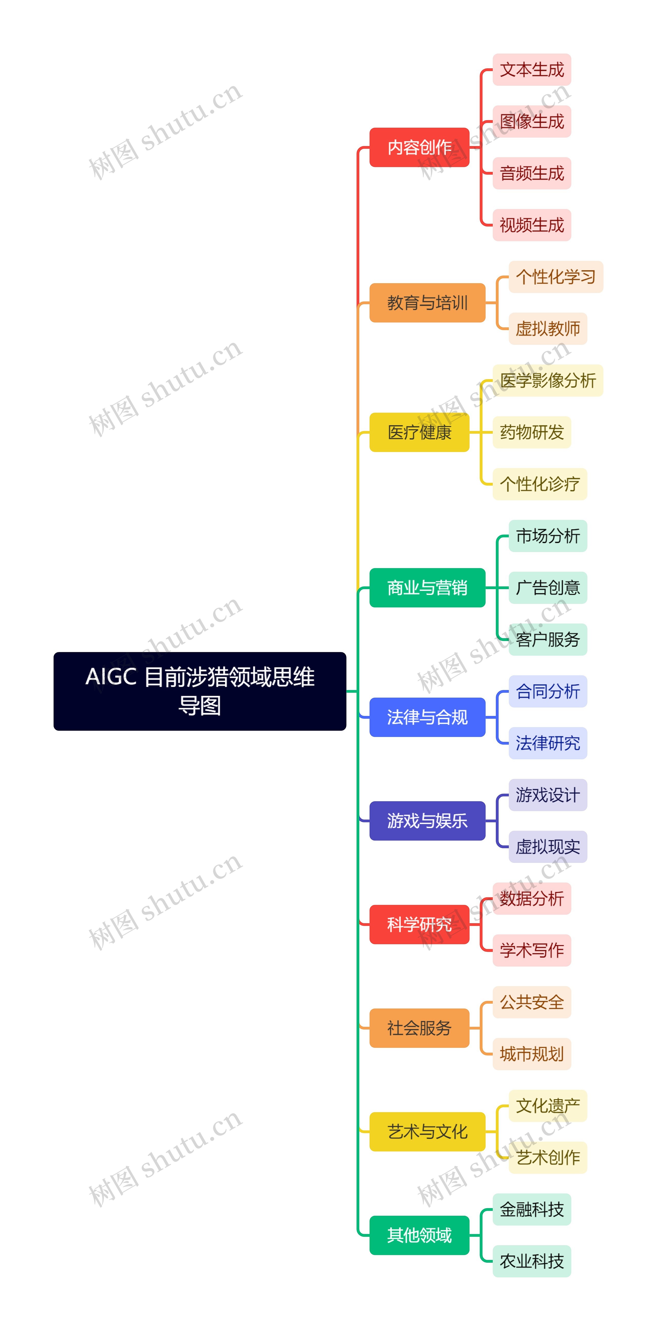 AIGC 目前涉猎领域思维导图