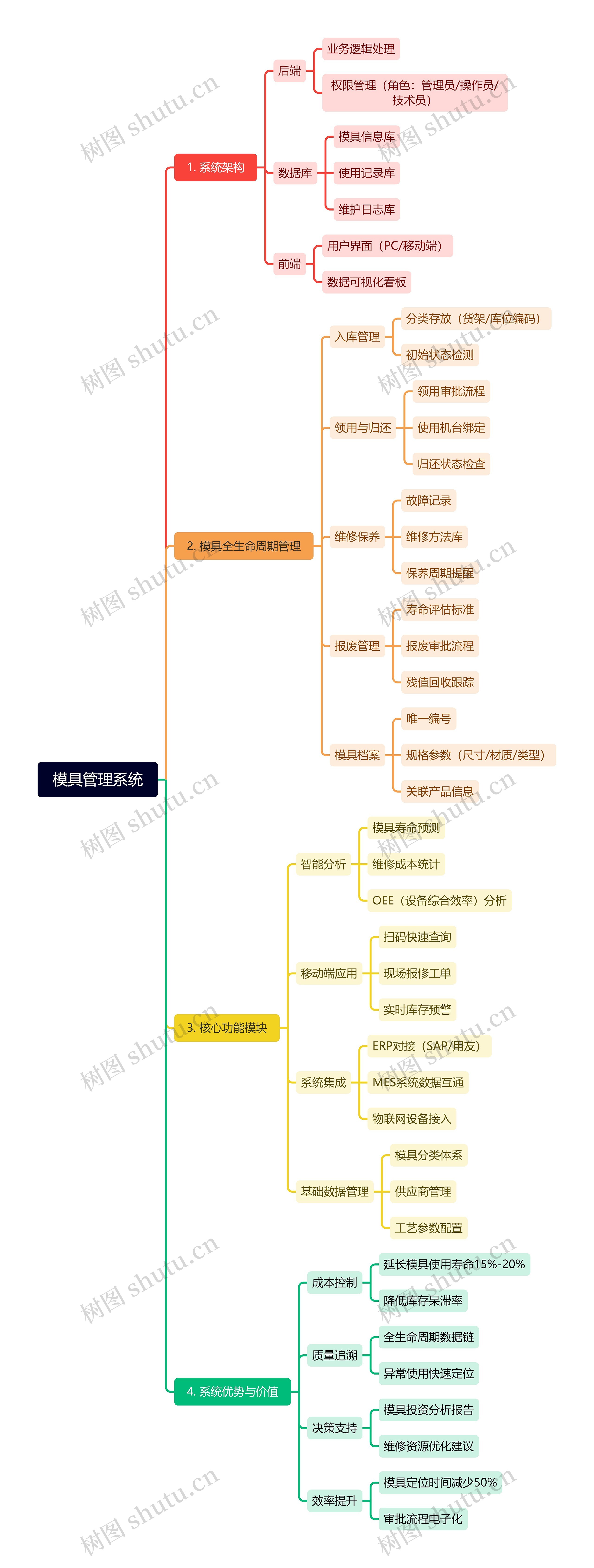 模具管理系统
