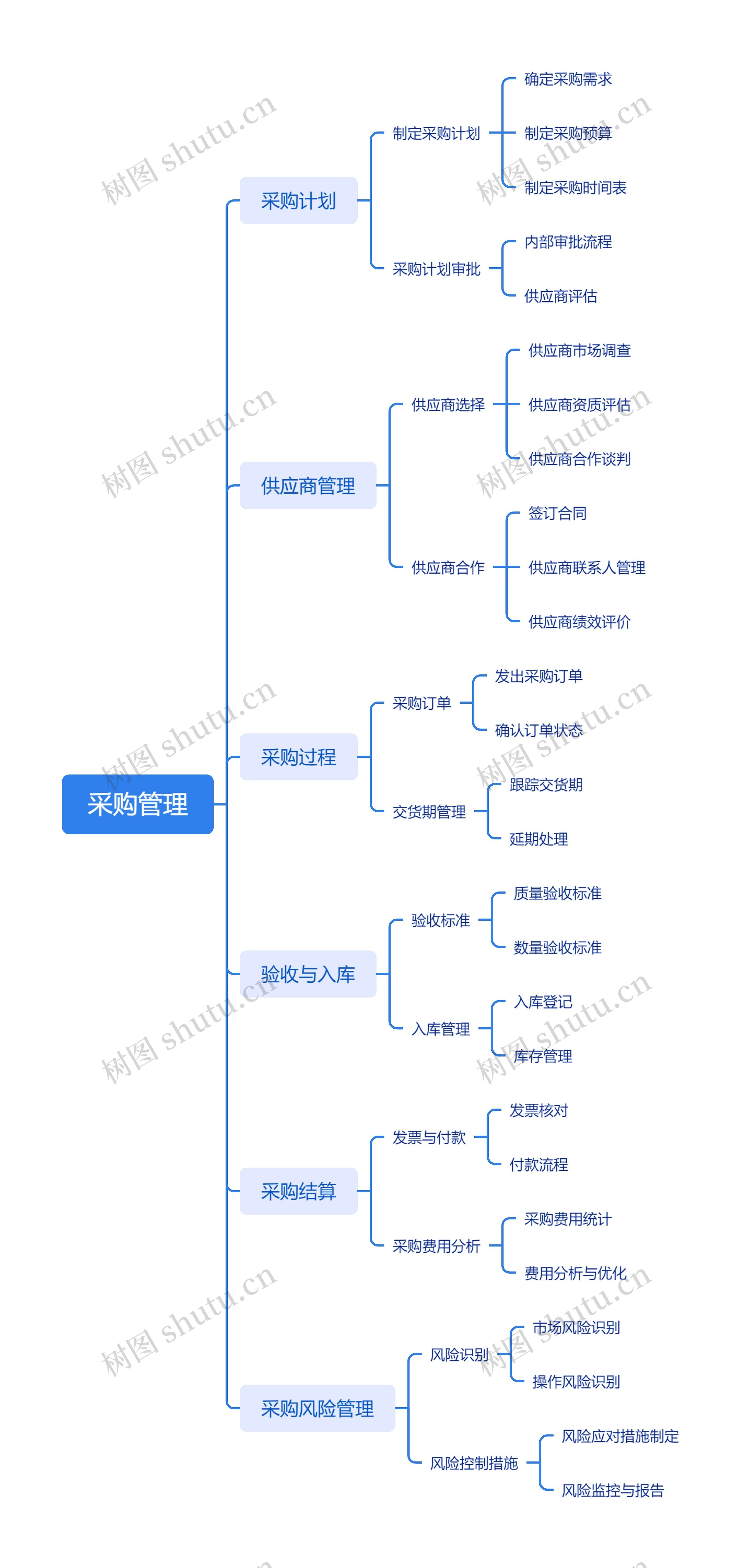 采购管理
