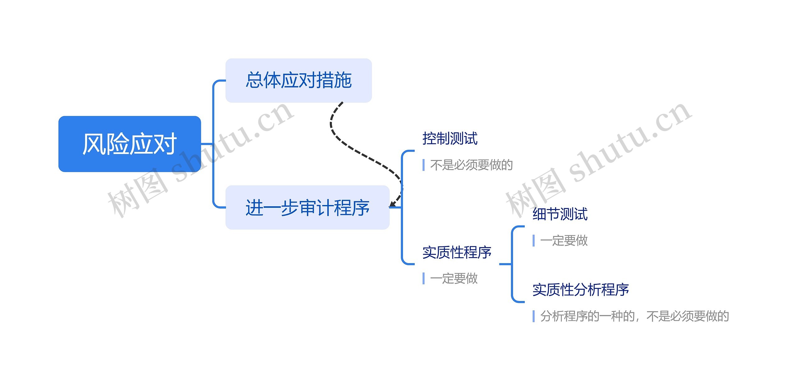 ﻿风险应对