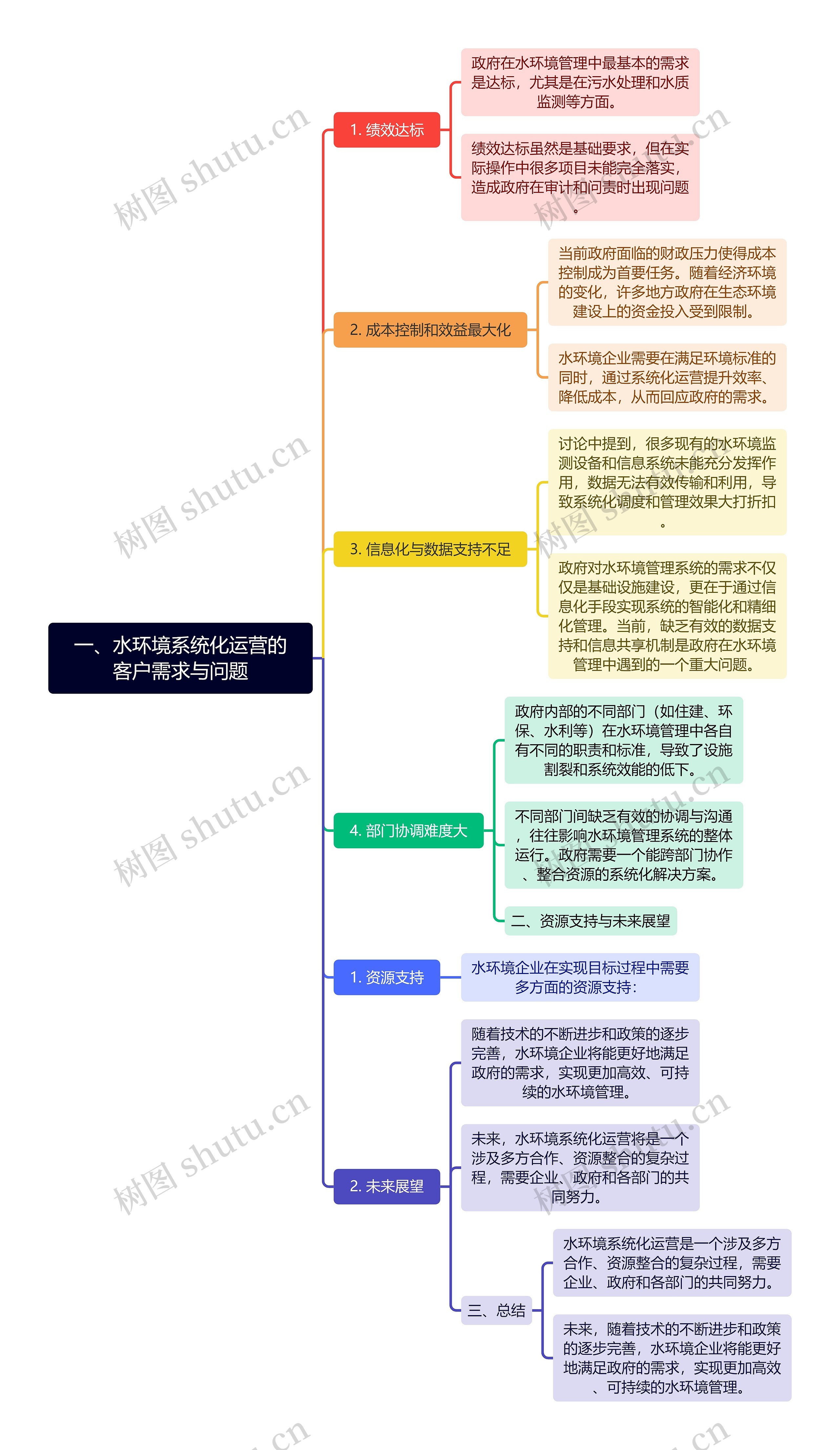 一、水环境系统化运营的客户需求与问题