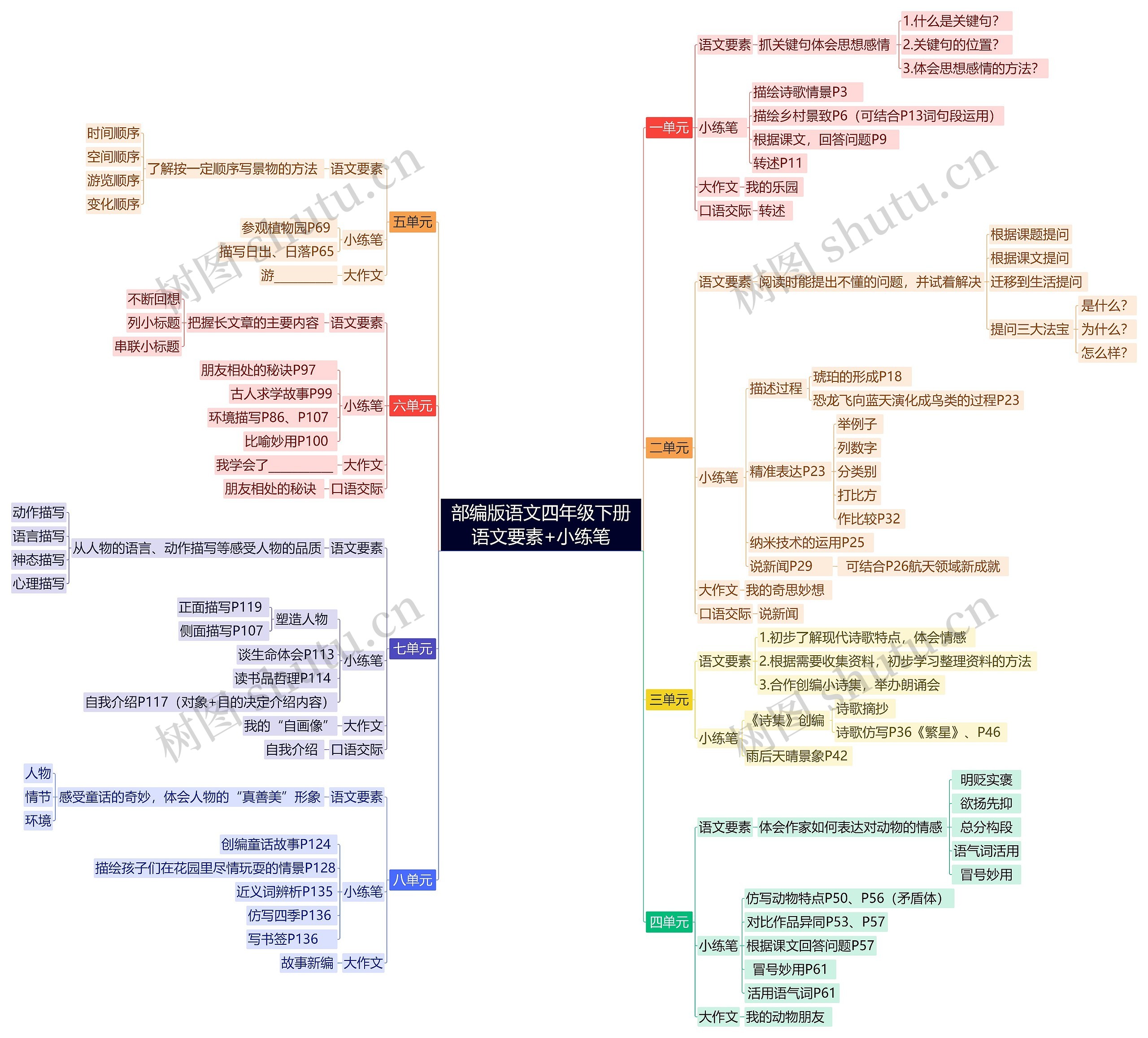 部编版语文四年级下册语文要素+小练笔思维导图高清图 部编版语文四年级下册语文要素+小练笔思维导图