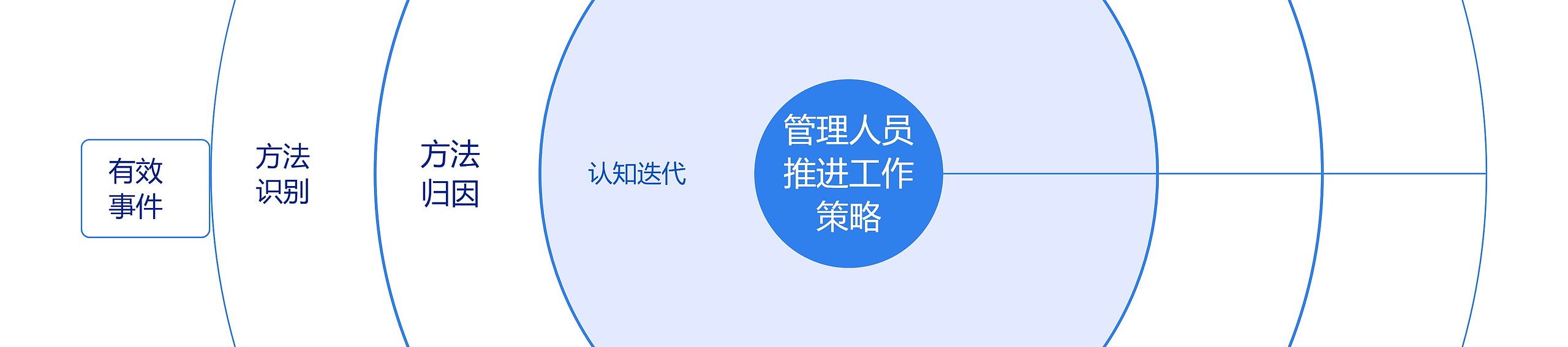 管理人员推进工作策略