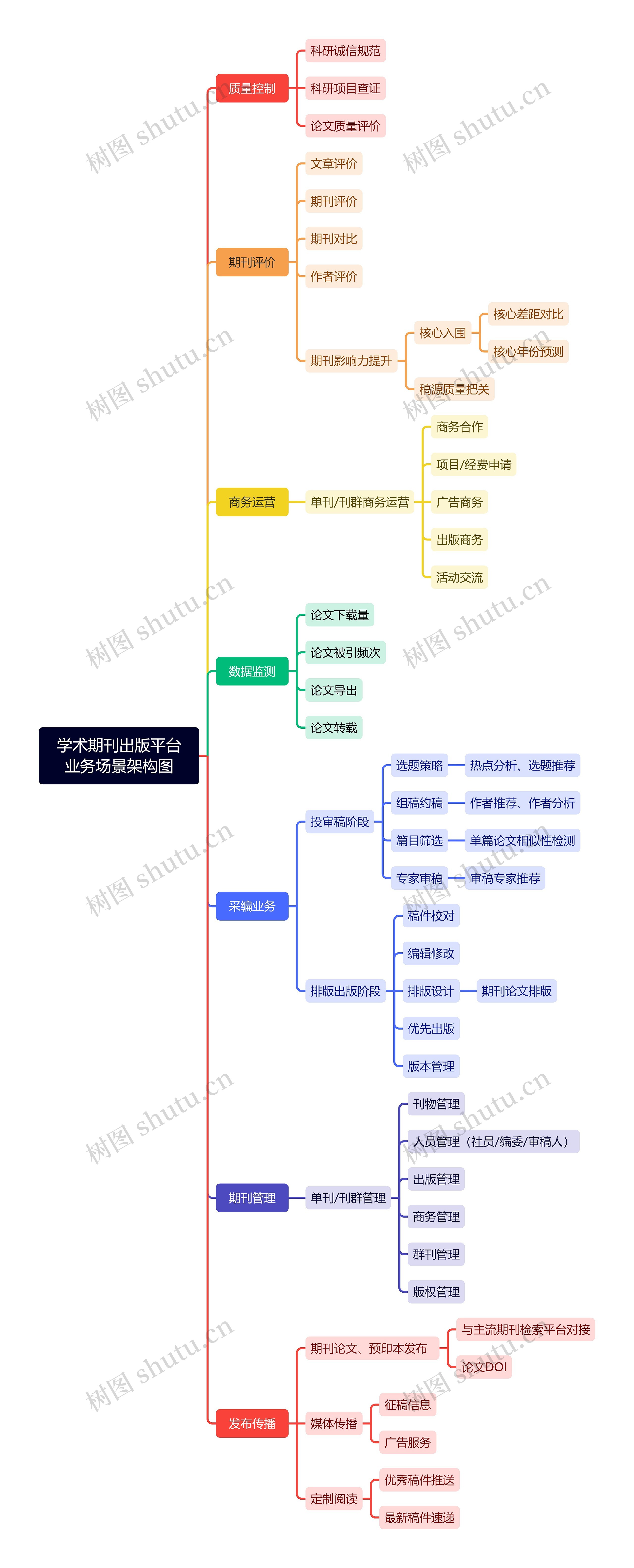 学术期刊出版平台业务场景架构图