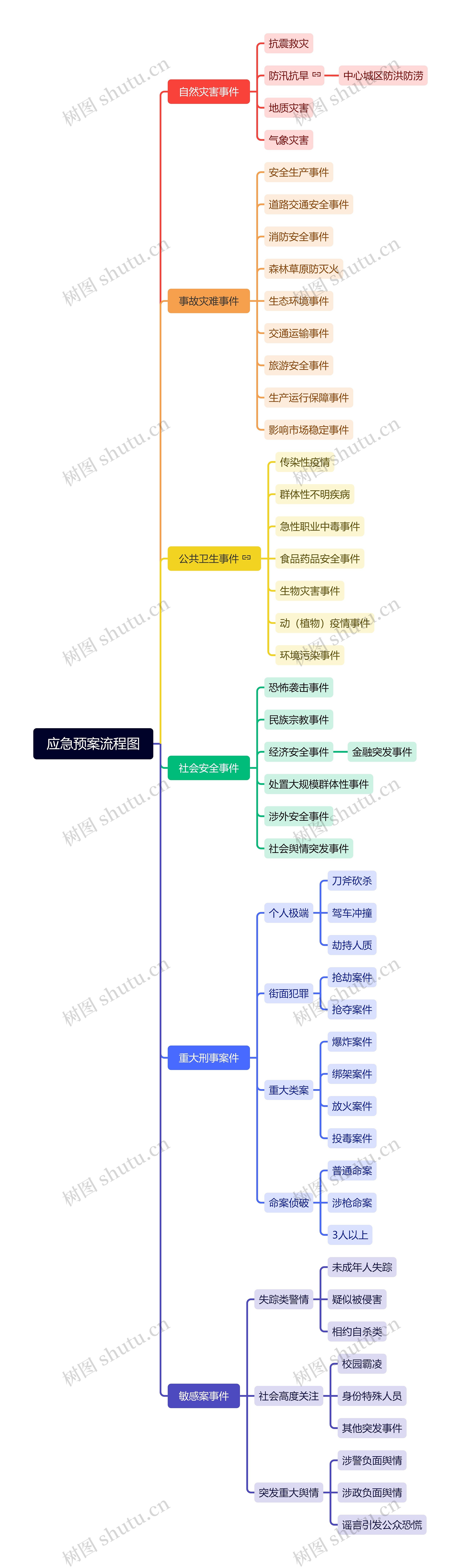 应急预案流程图