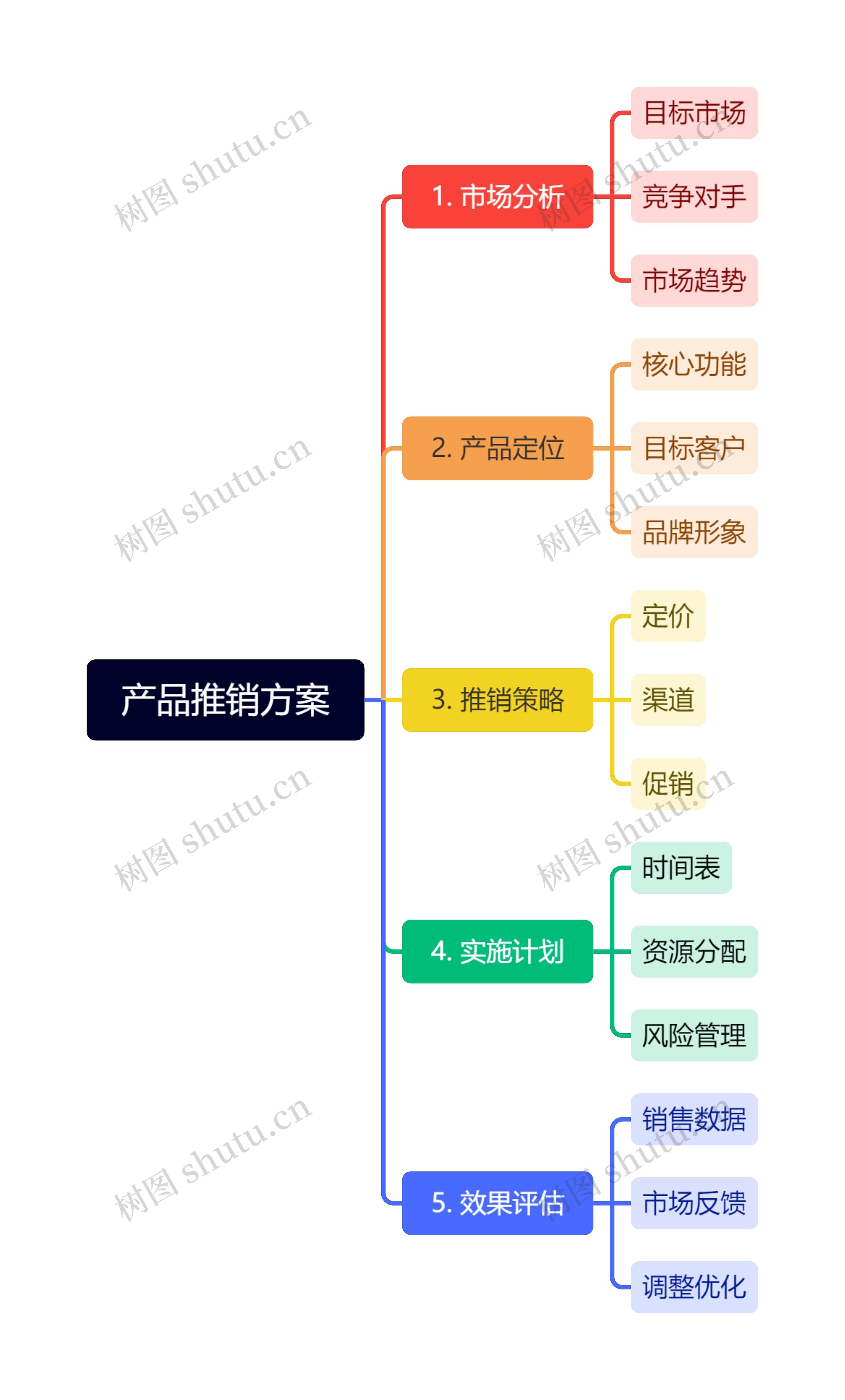 产品推销方案