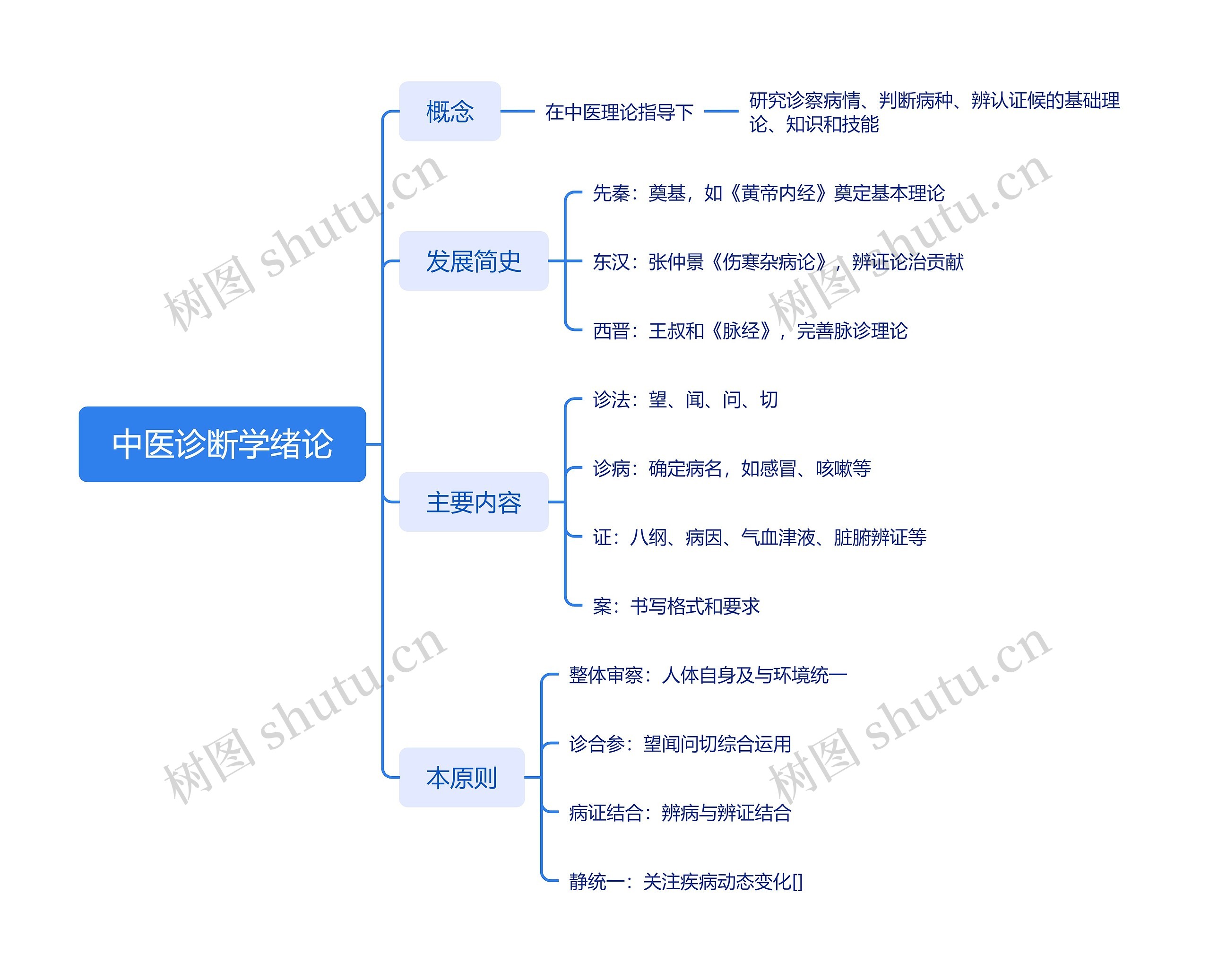 中医诊断学绪论