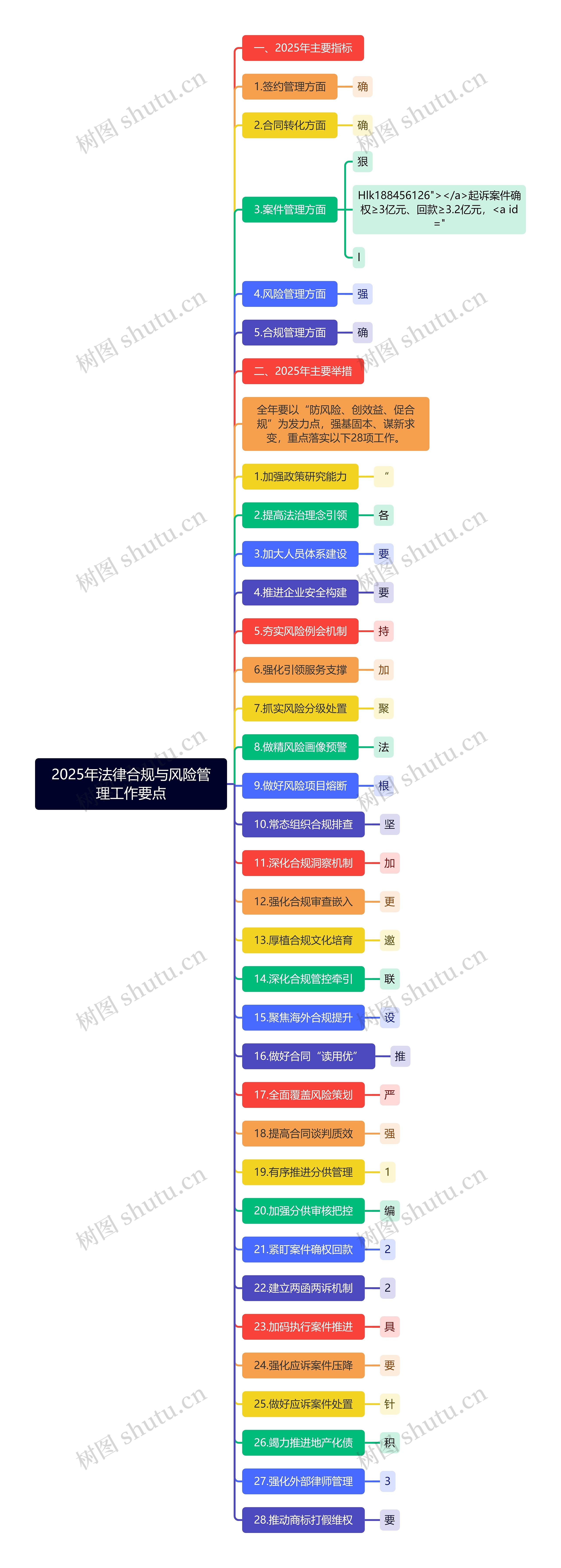 2025年法律合规与风险管理工作要点