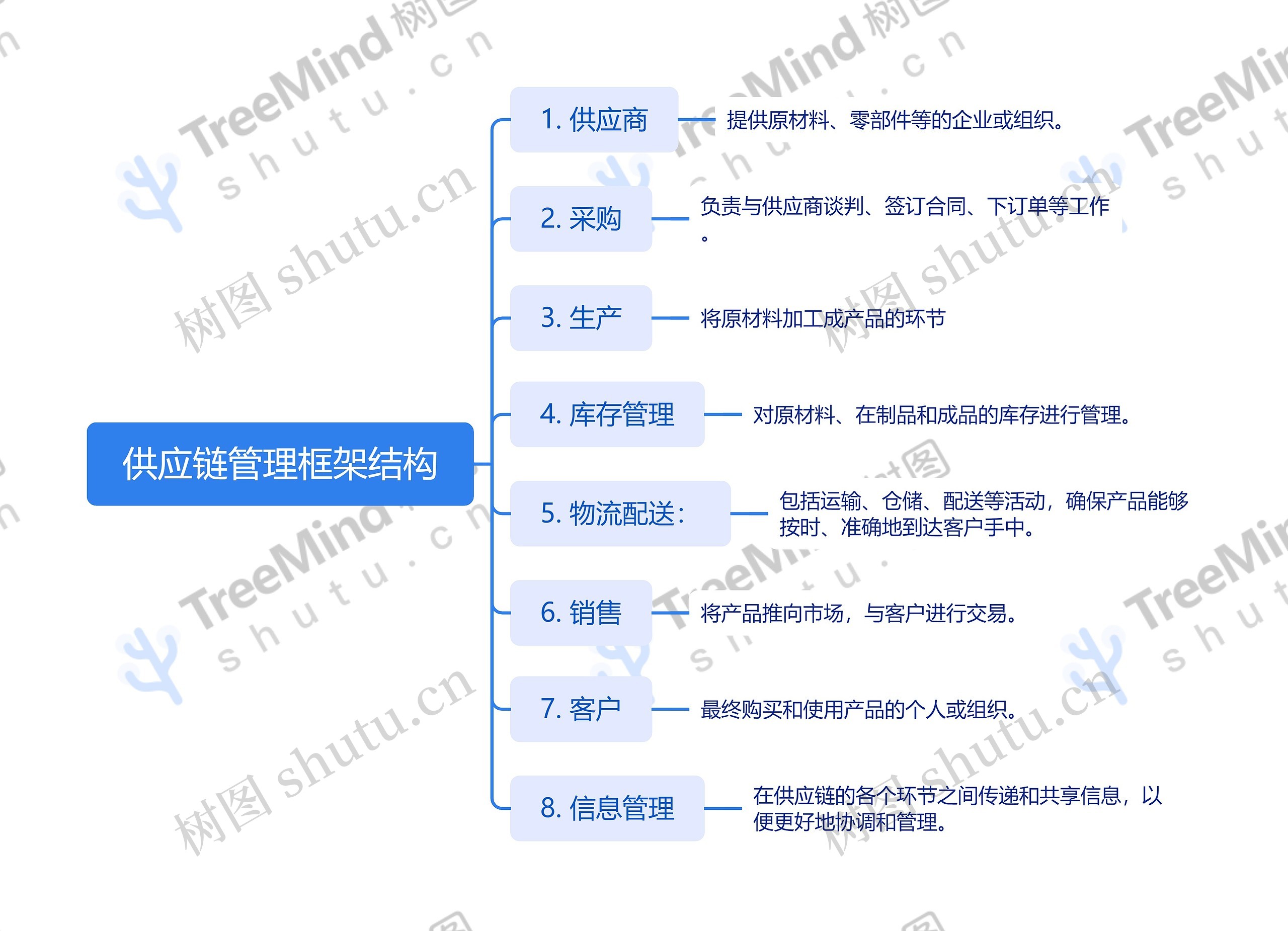 供应链管理框架结构