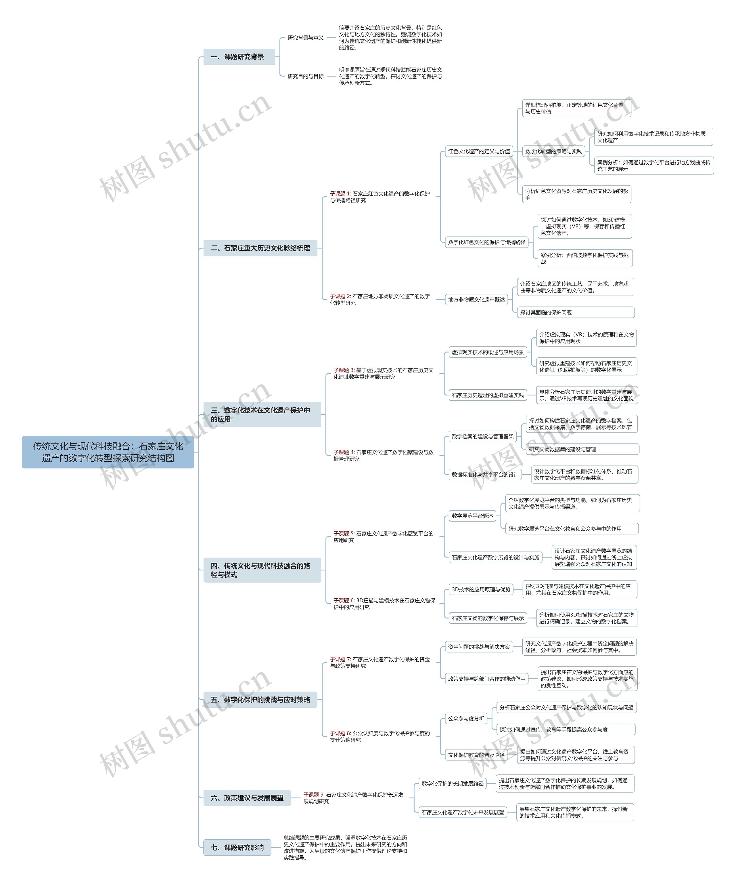 传统文化与现代科技融合：石家庄文化遗产的数字化转型探索研究结构图