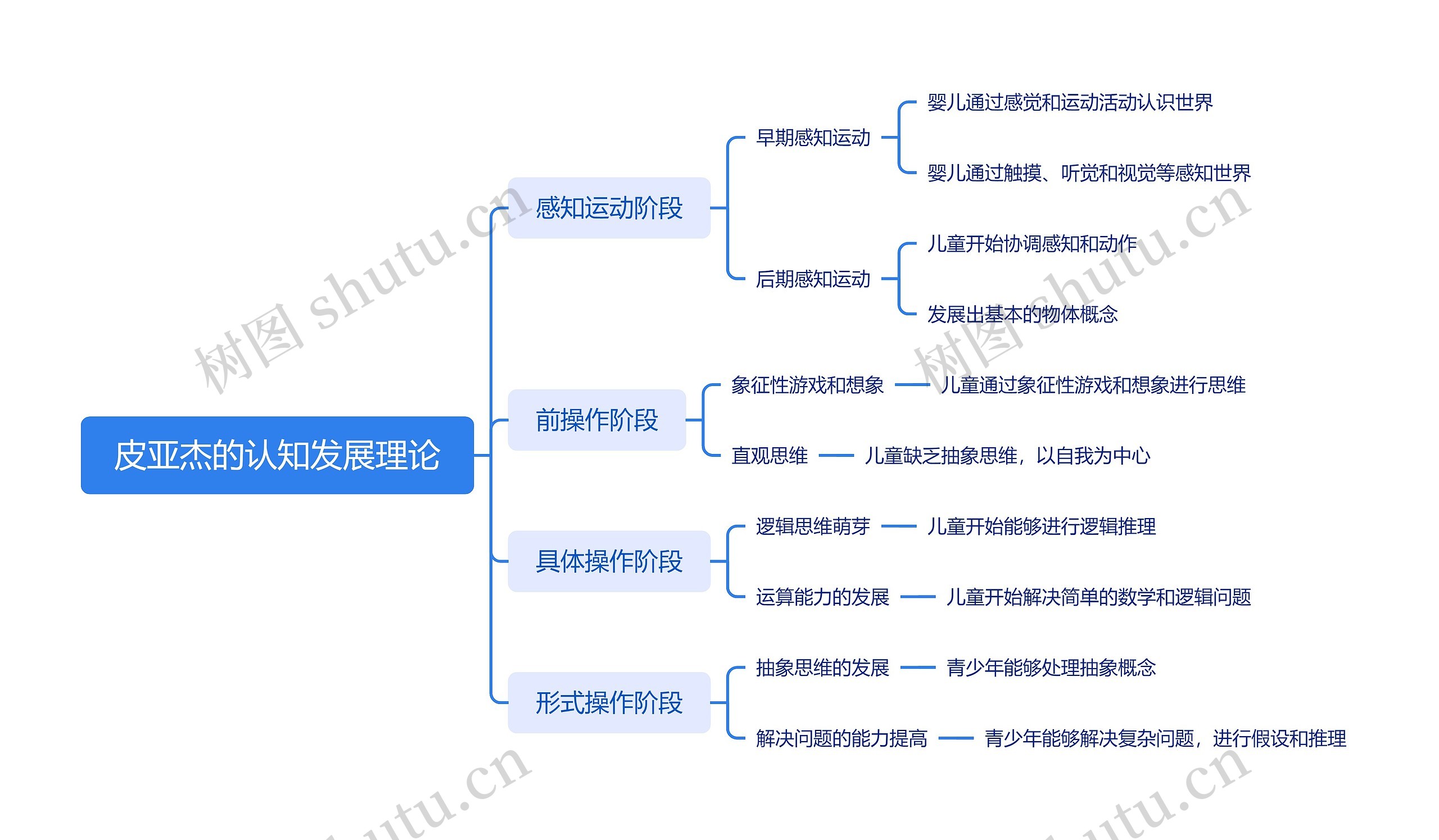 皮亚杰的认知发展理论