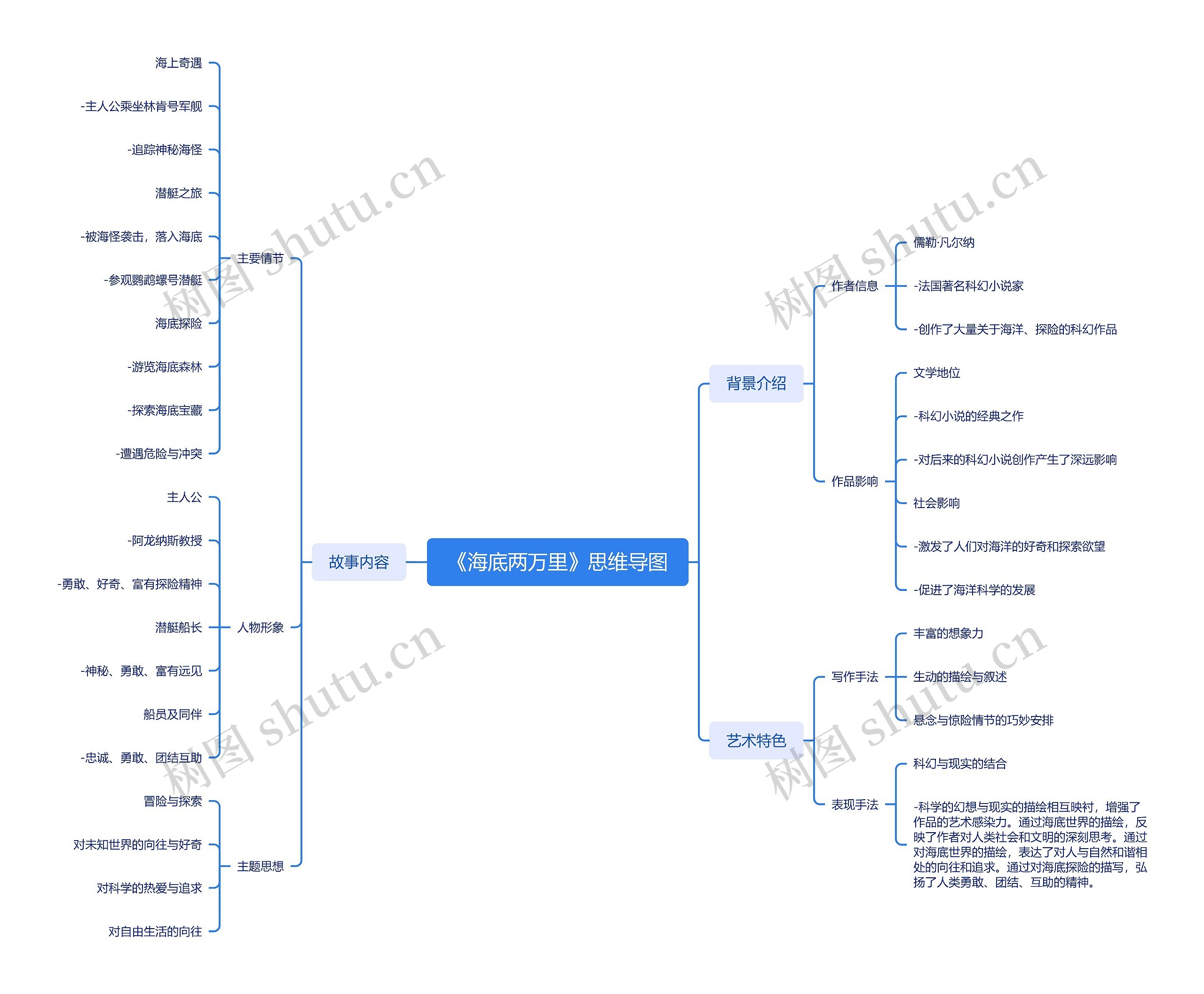 《海底两万里》思维导图高清图 《海底两万里》思维导图