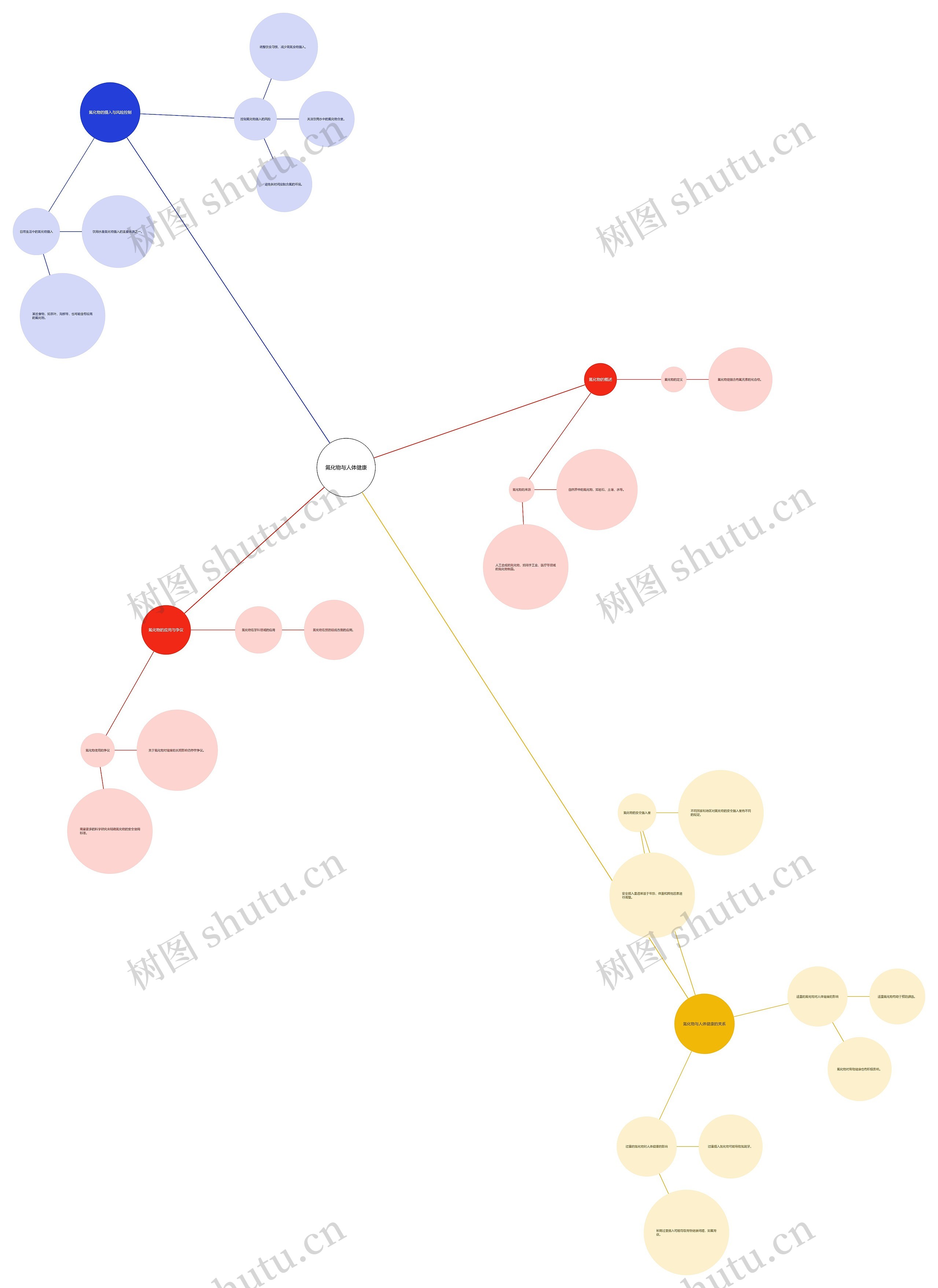 氟化物与人体健康思维导图高清图 氟化物与人体健康思维导图