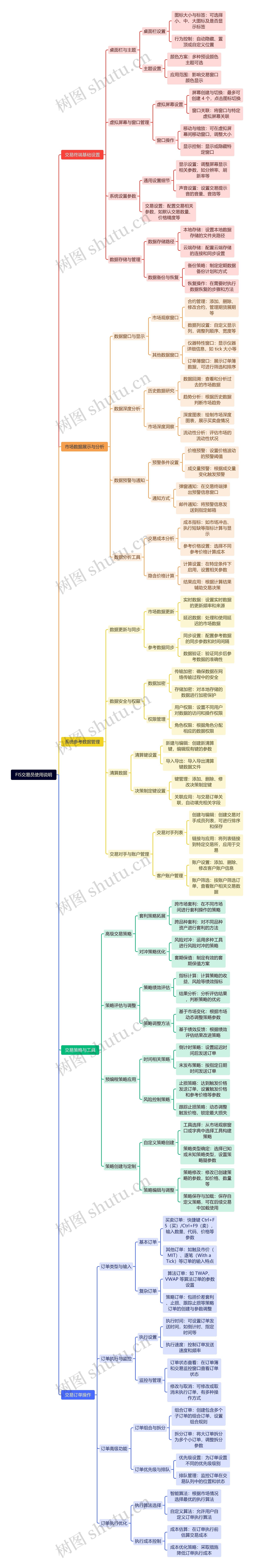 FIS交易员使用说明思维导图高清图 FIS交易员使用说明思维导图