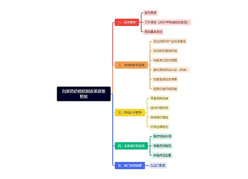 创新药价格机制改革政策框架