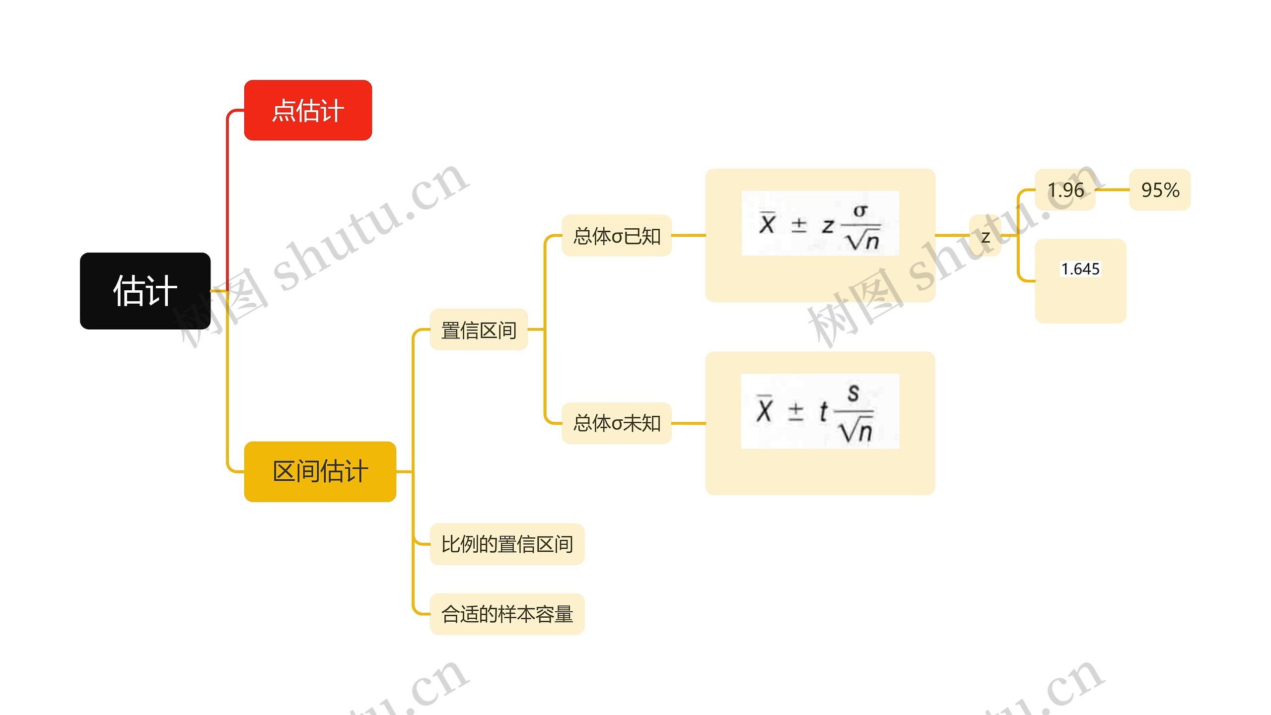 估计
