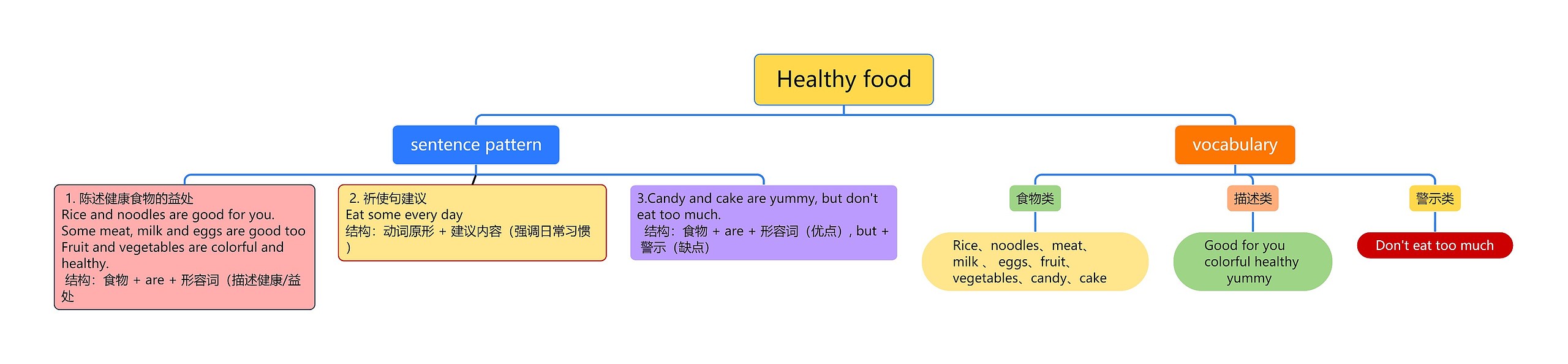 Healthy food思维导图高清图 Healthy food思维导图