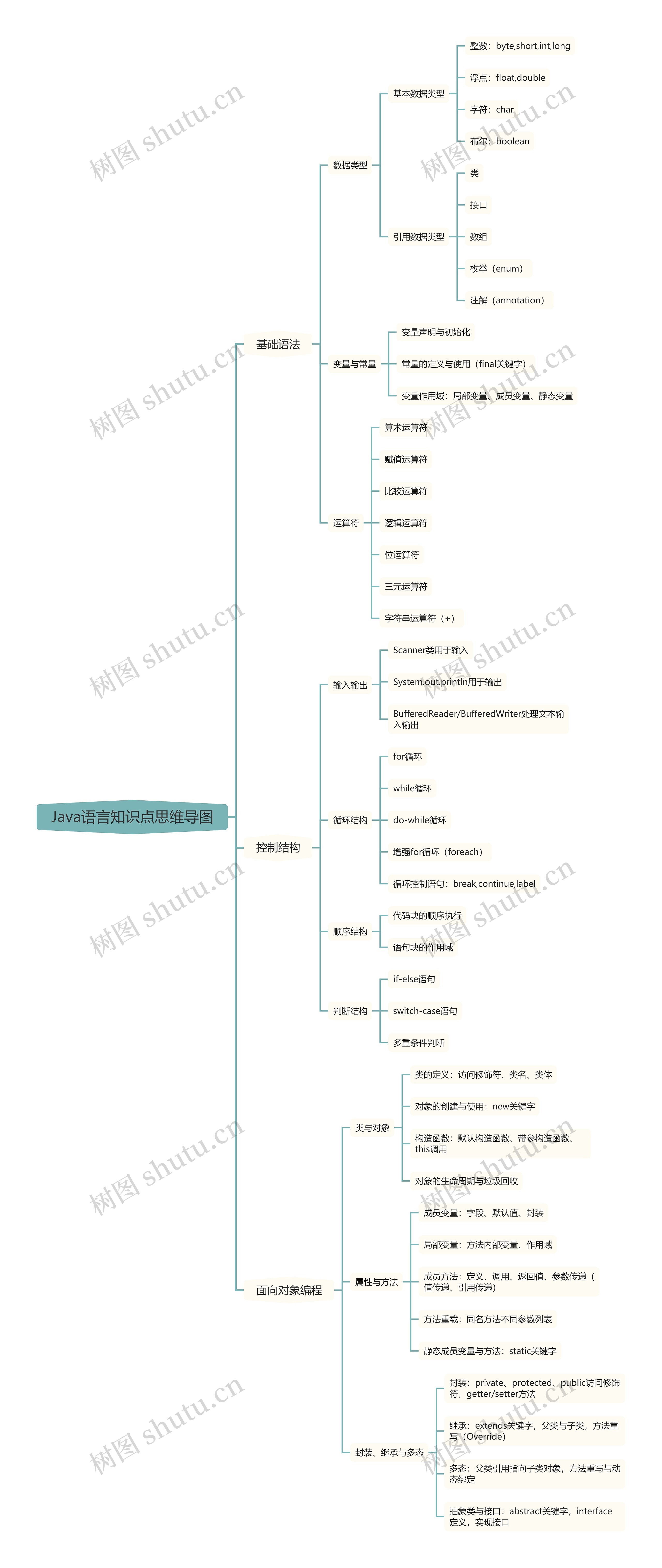 Java语言知识点思维导图